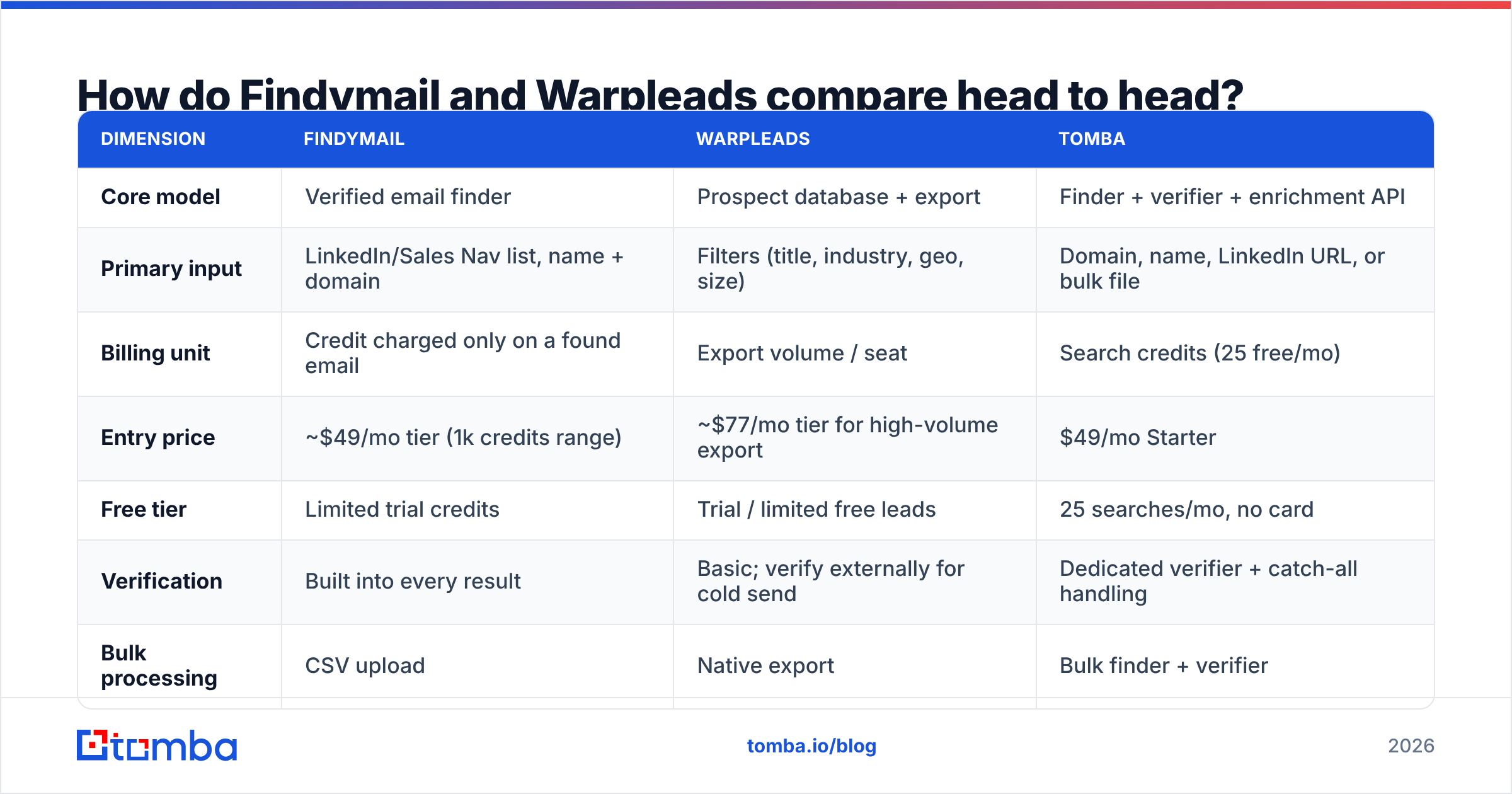 Diagram: How do Findymail and Warpleads compare head to head