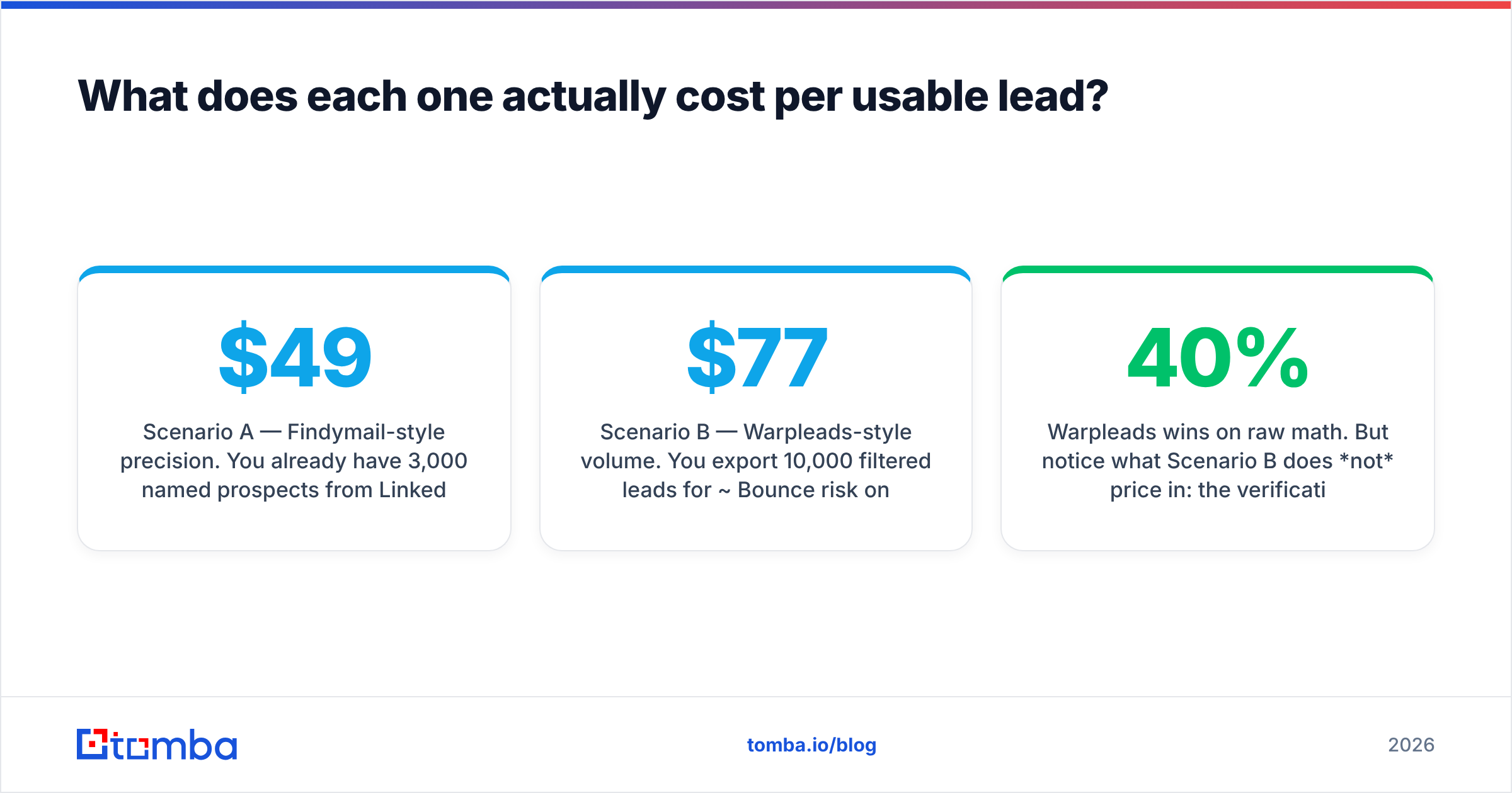 Diagram: What does each one actually cost per usable lead