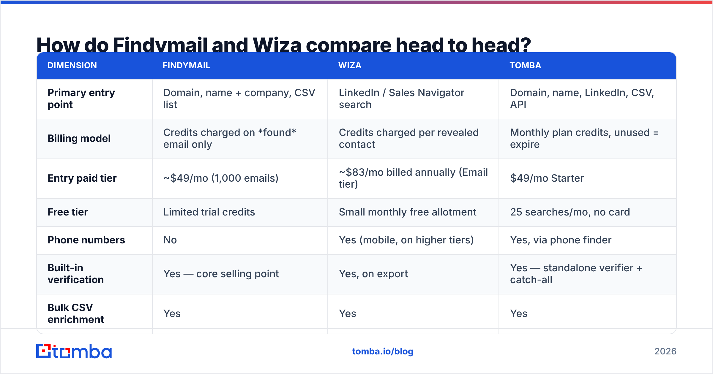 Diagram: How do Findymail and Wiza compare head to head