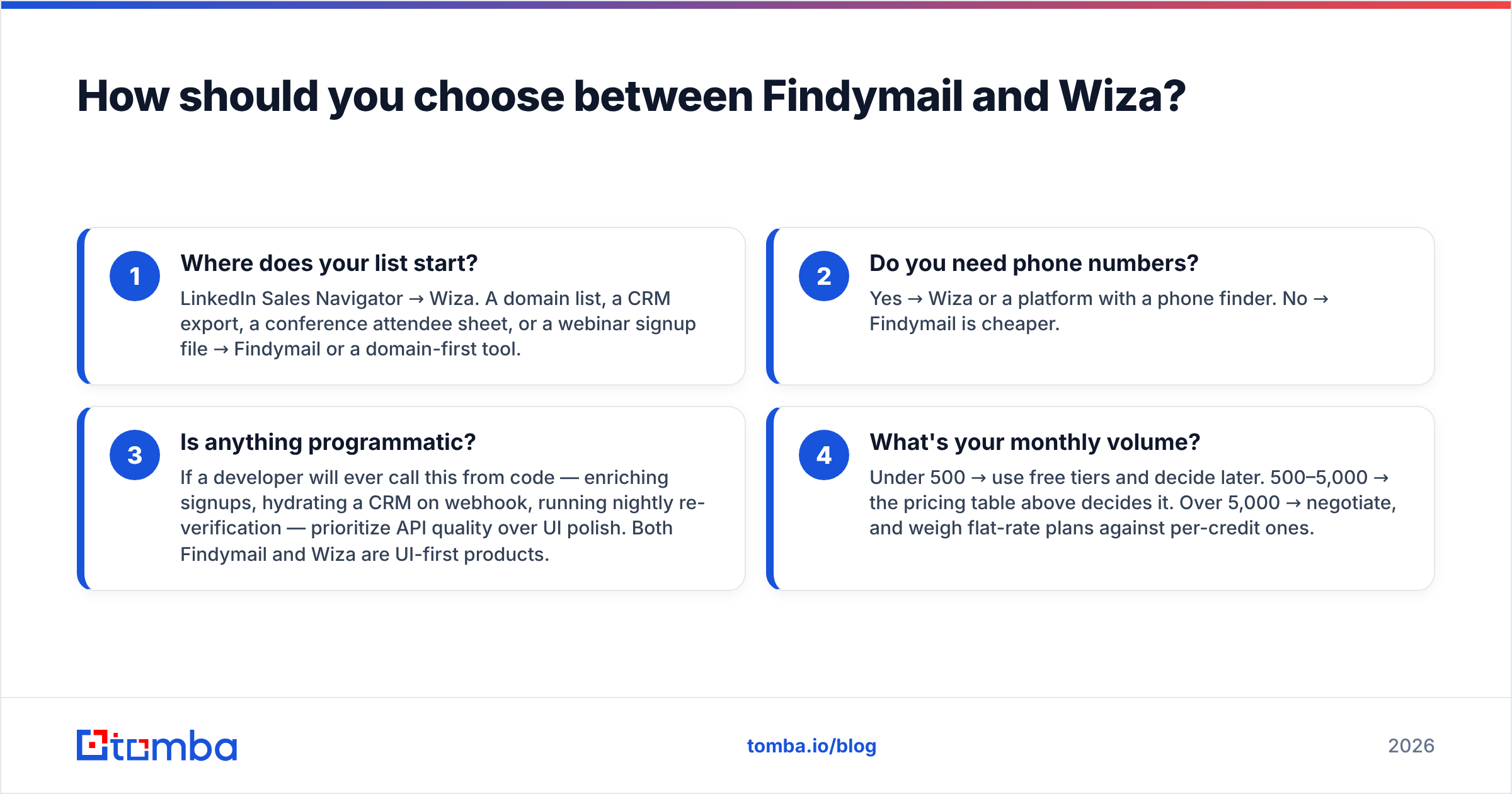 Diagram: How should you choose between Findymail and Wiza