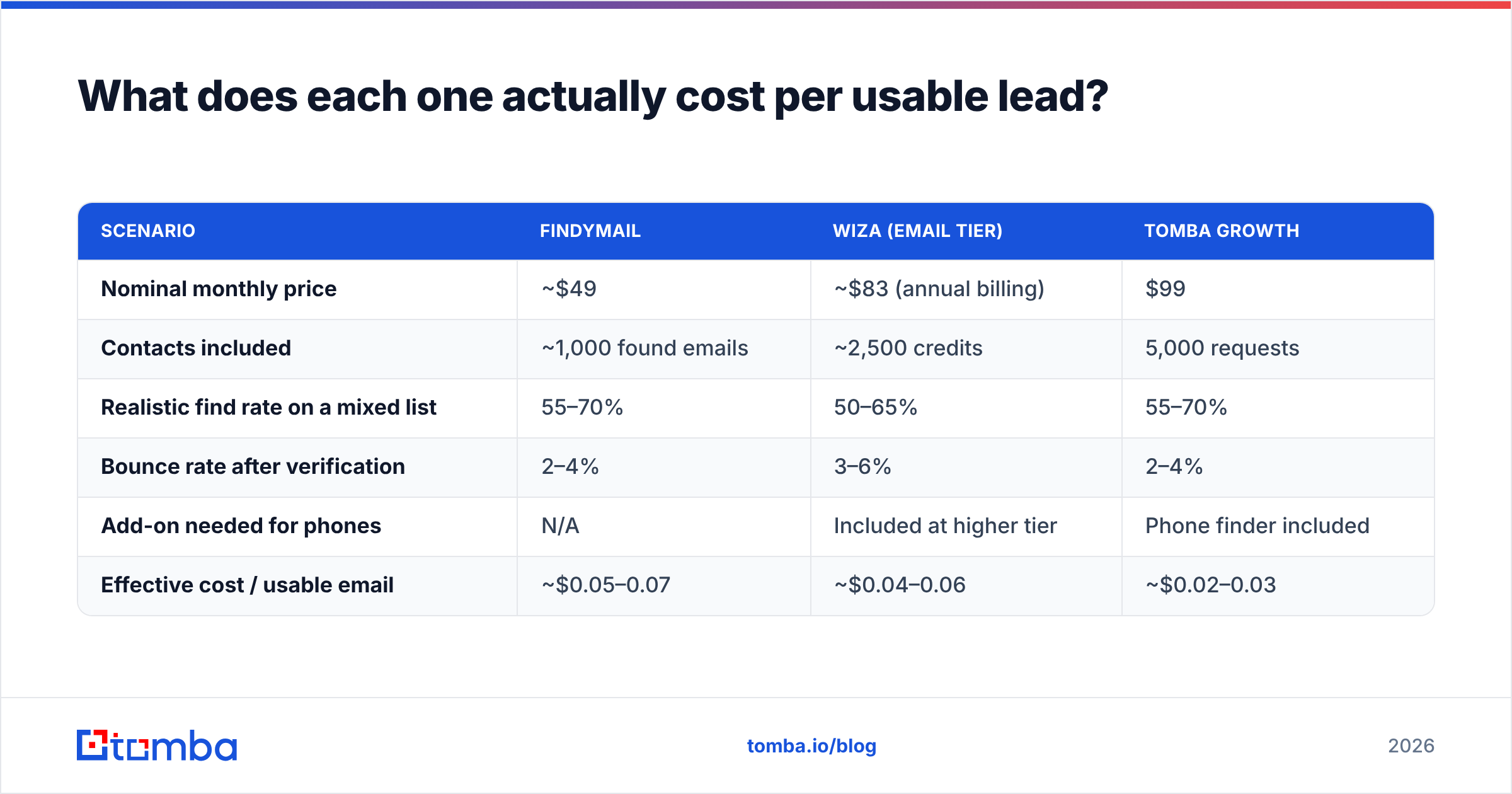 Diagram: What does each one actually cost per usable lead