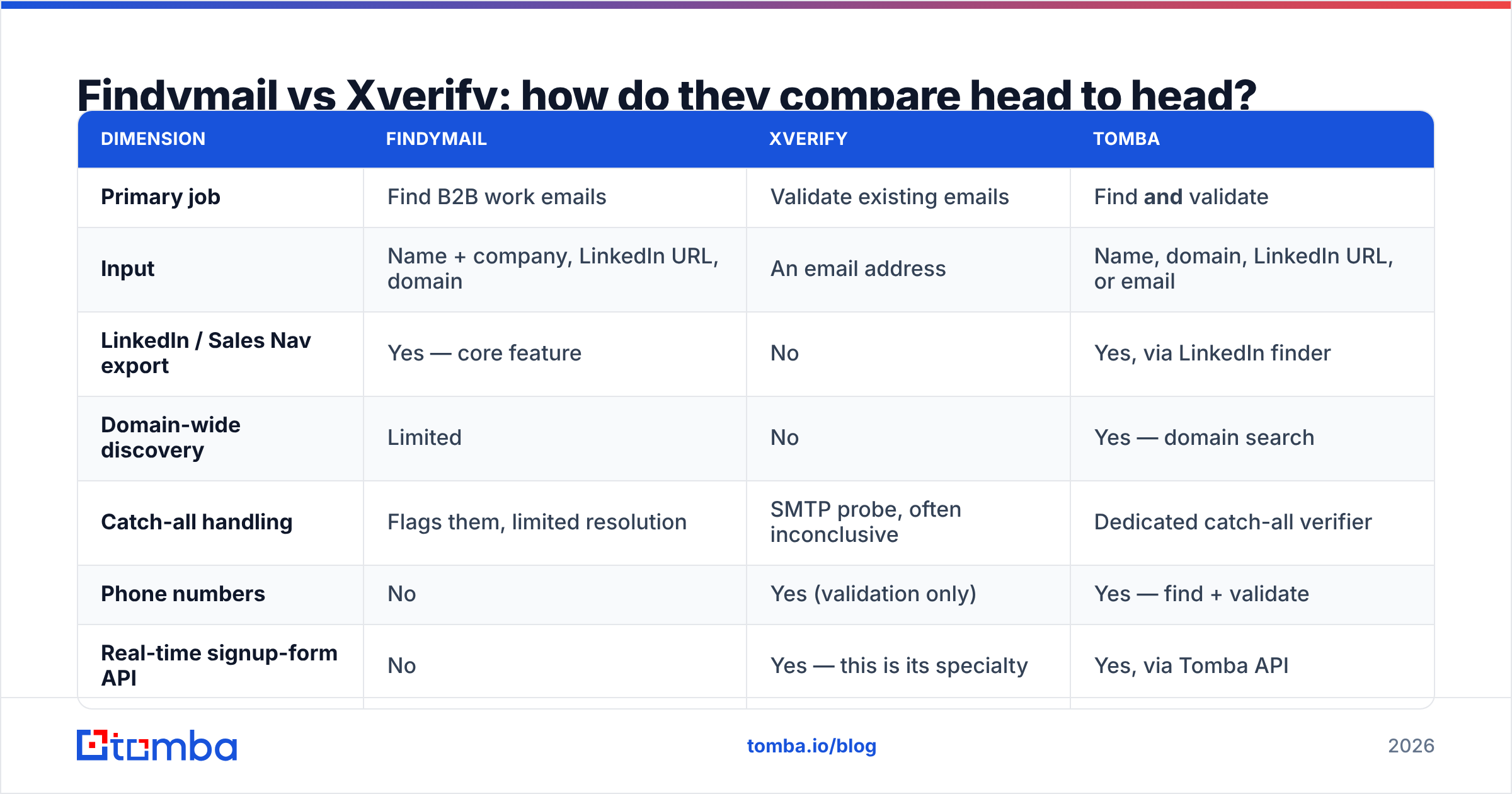 Diagram: Findymail vs Xverify: how do they compare head to head