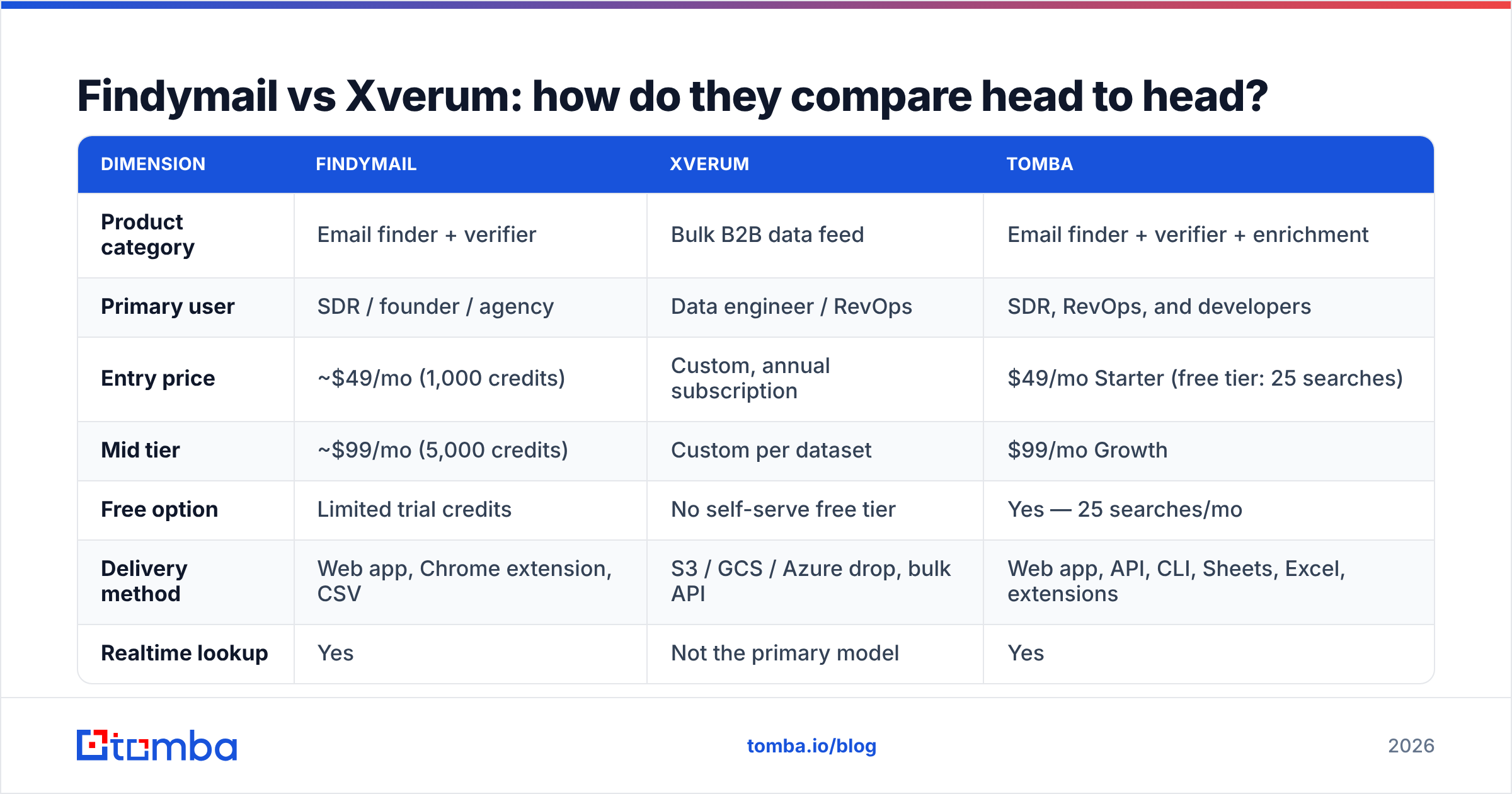 Diagram: Findymail vs Xverum: how do they compare head to head