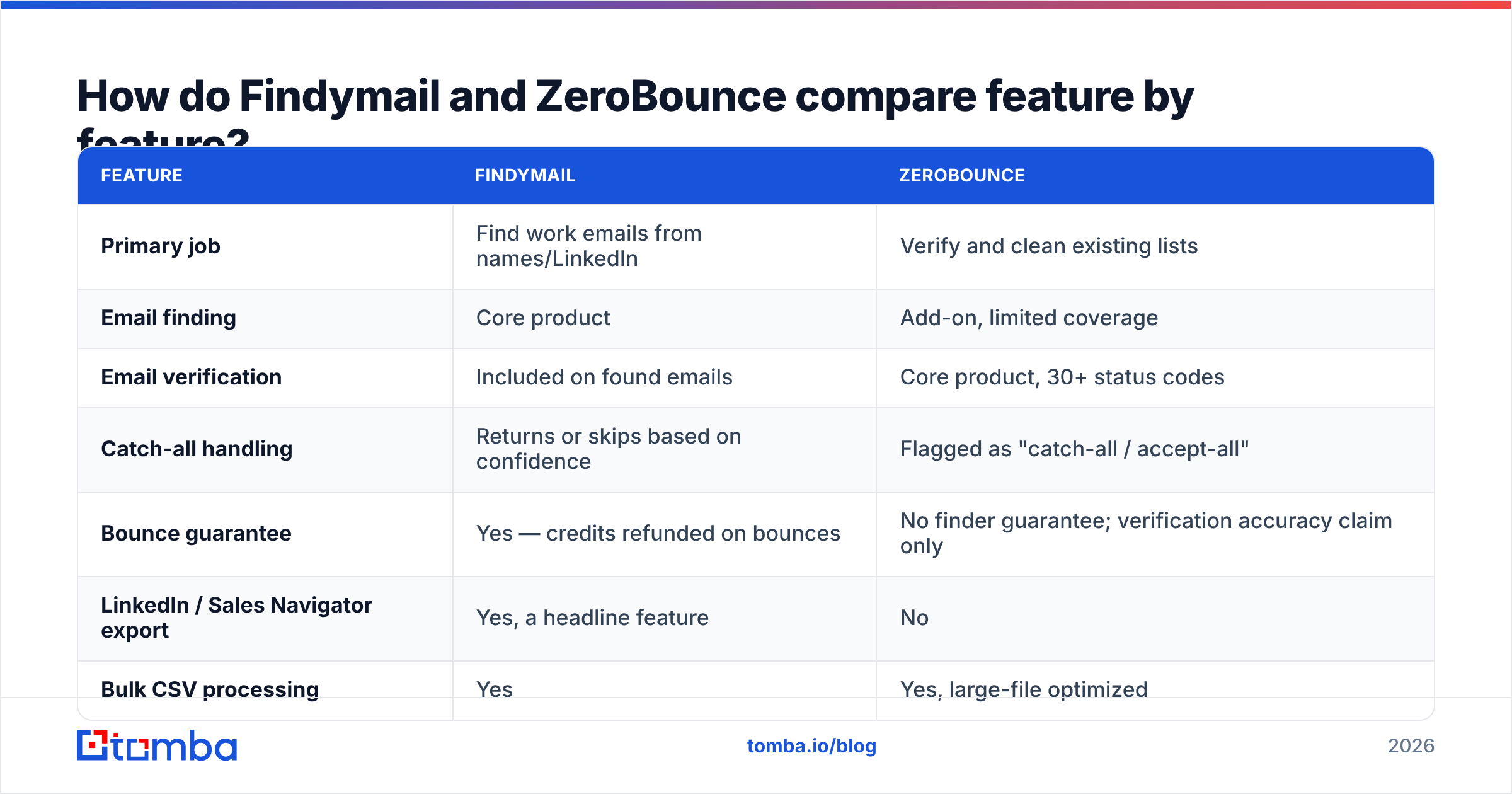 Diagram: How do Findymail and ZeroBounce compare feature by feature