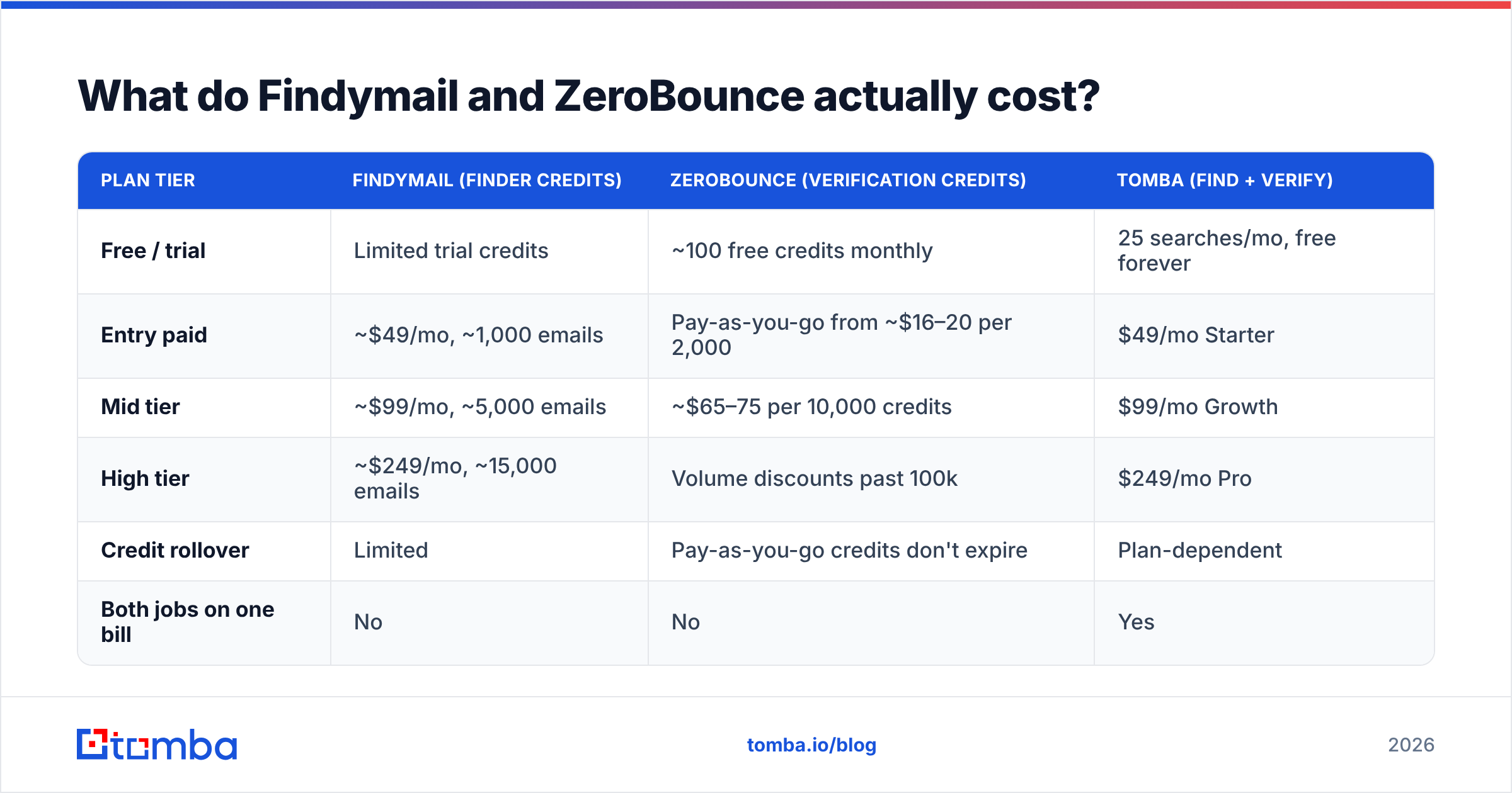 Diagram: What do Findymail and ZeroBounce actually cost