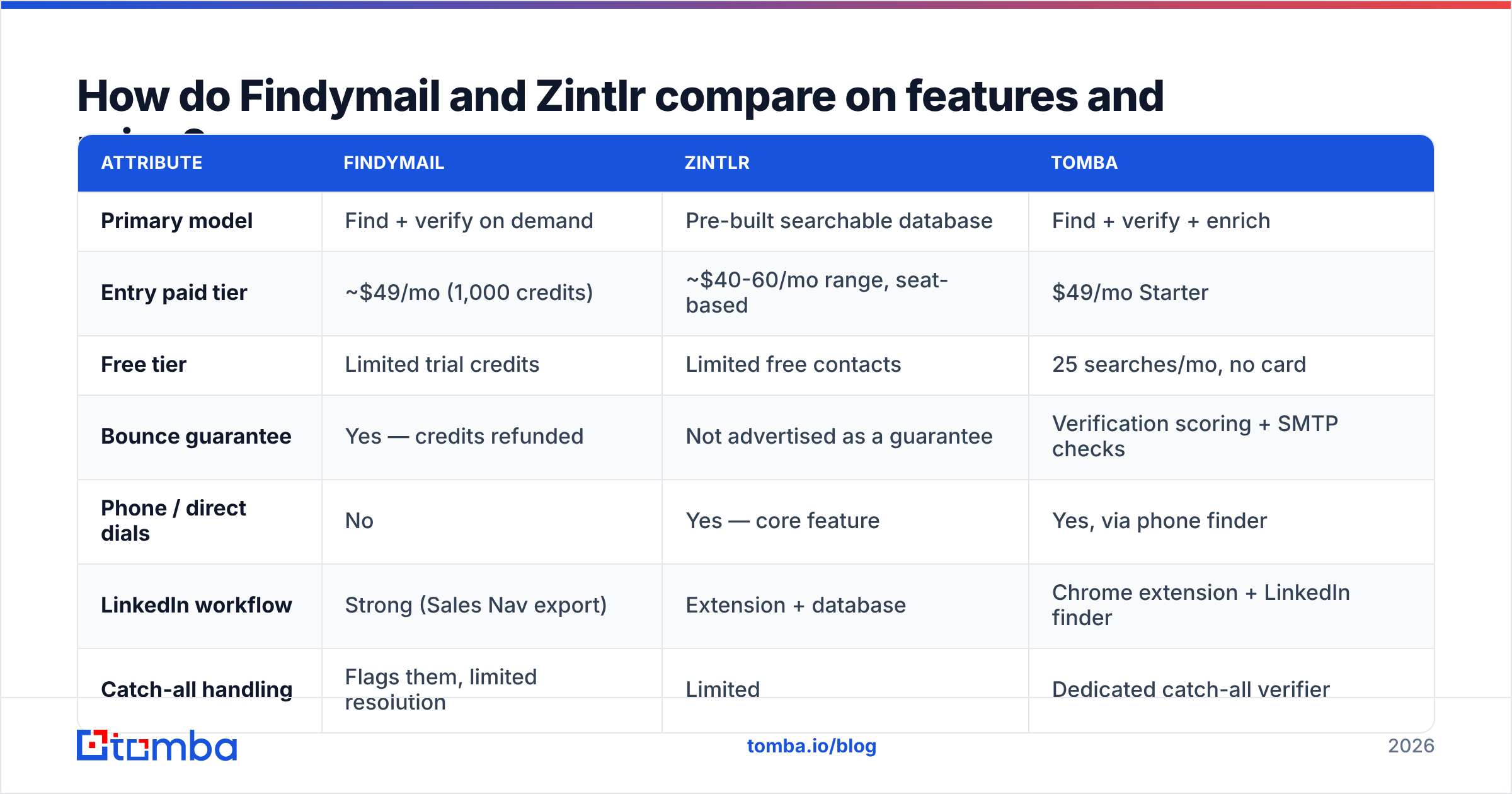 Findymail vs Zintlr feature and pricing comparison chart