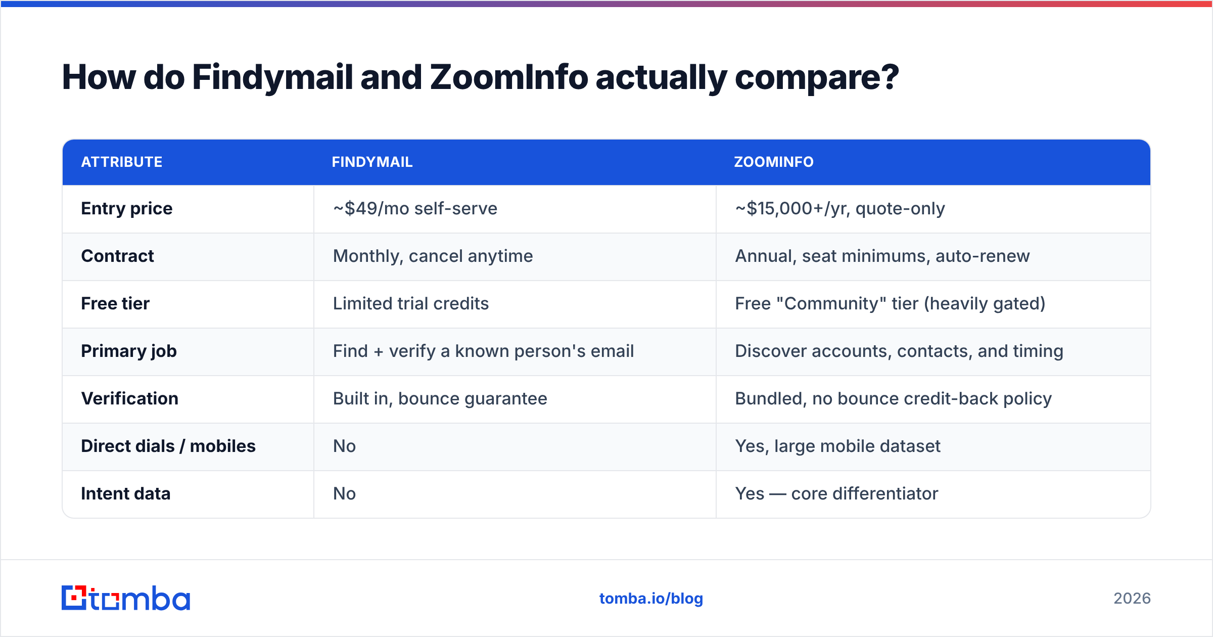 Findymail vs ZoomInfo feature comparison diagram