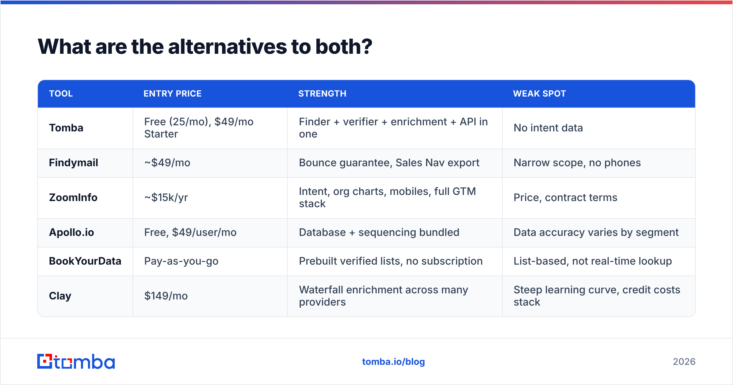 Alternatives to Findymail and ZoomInfo