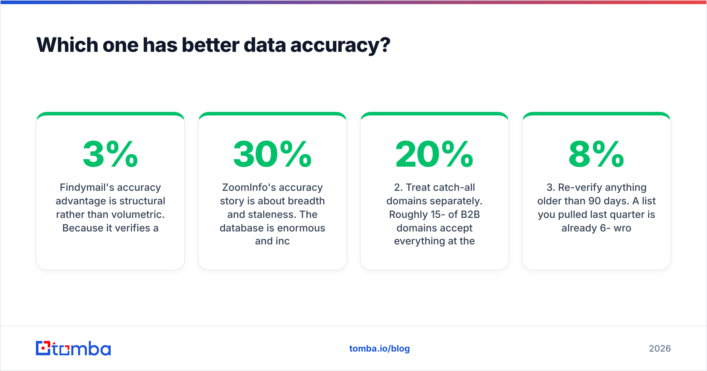 Data accuracy check in a Findymail vs ZoomInfo test