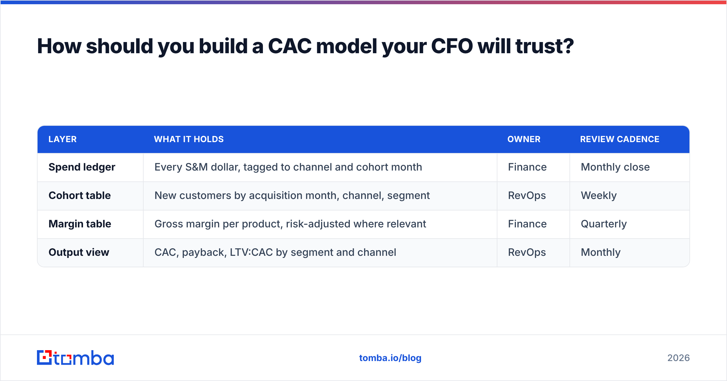 Diagram: How should you build a CAC model your CFO will trust