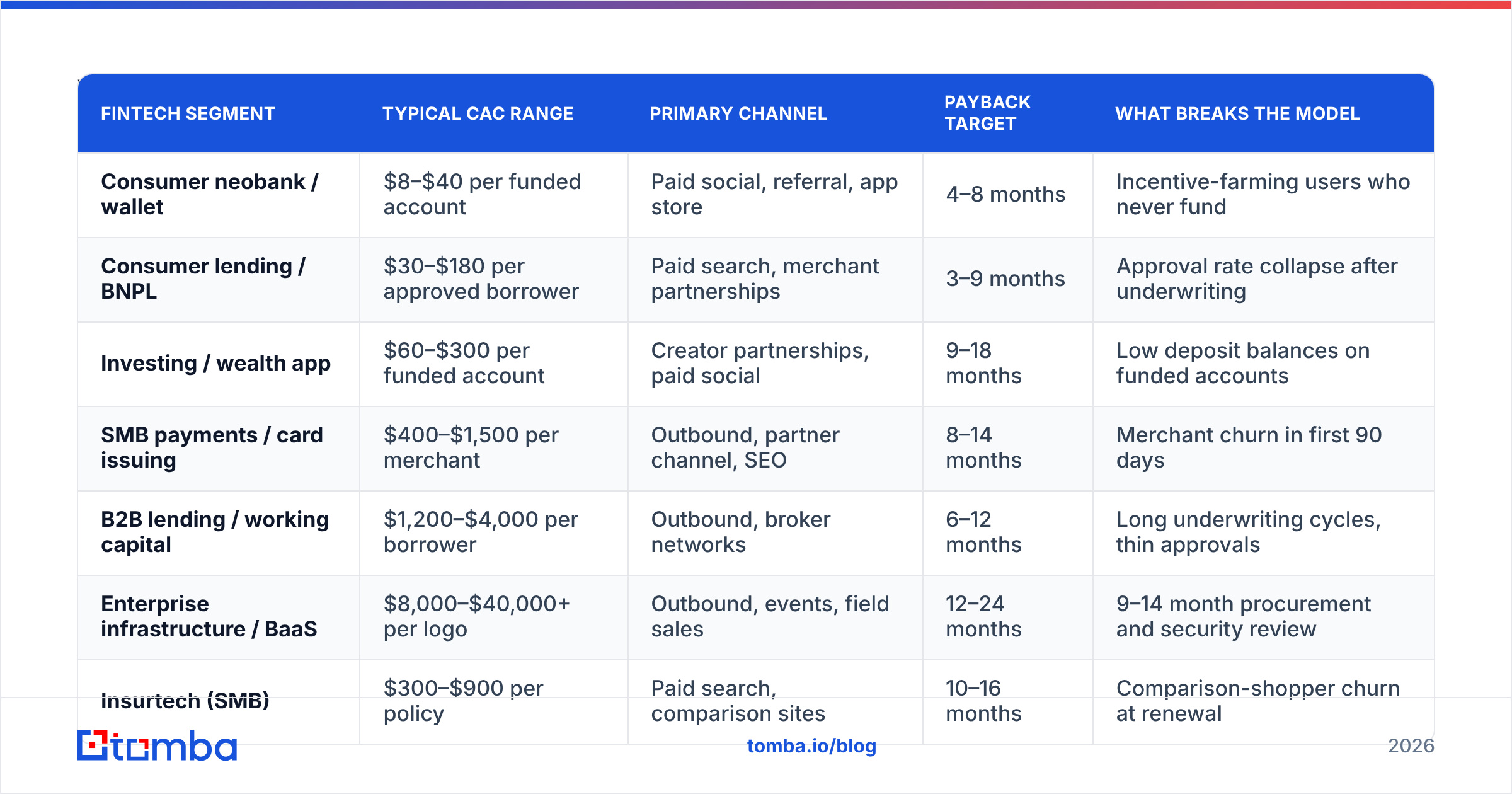 Diagram: What are realistic fintech CAC benchmarks in 2026