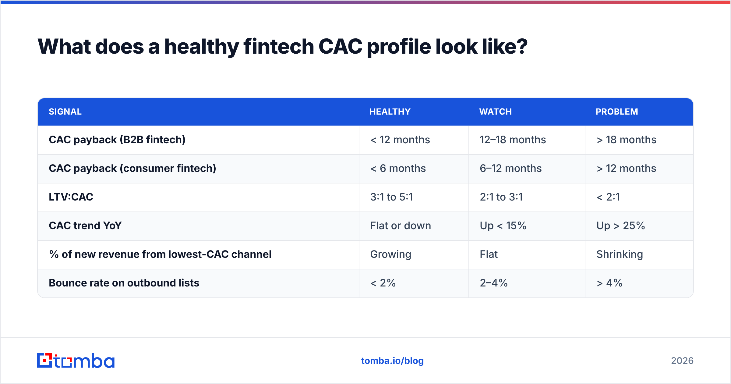 Diagram: What does a healthy fintech CAC profile look like