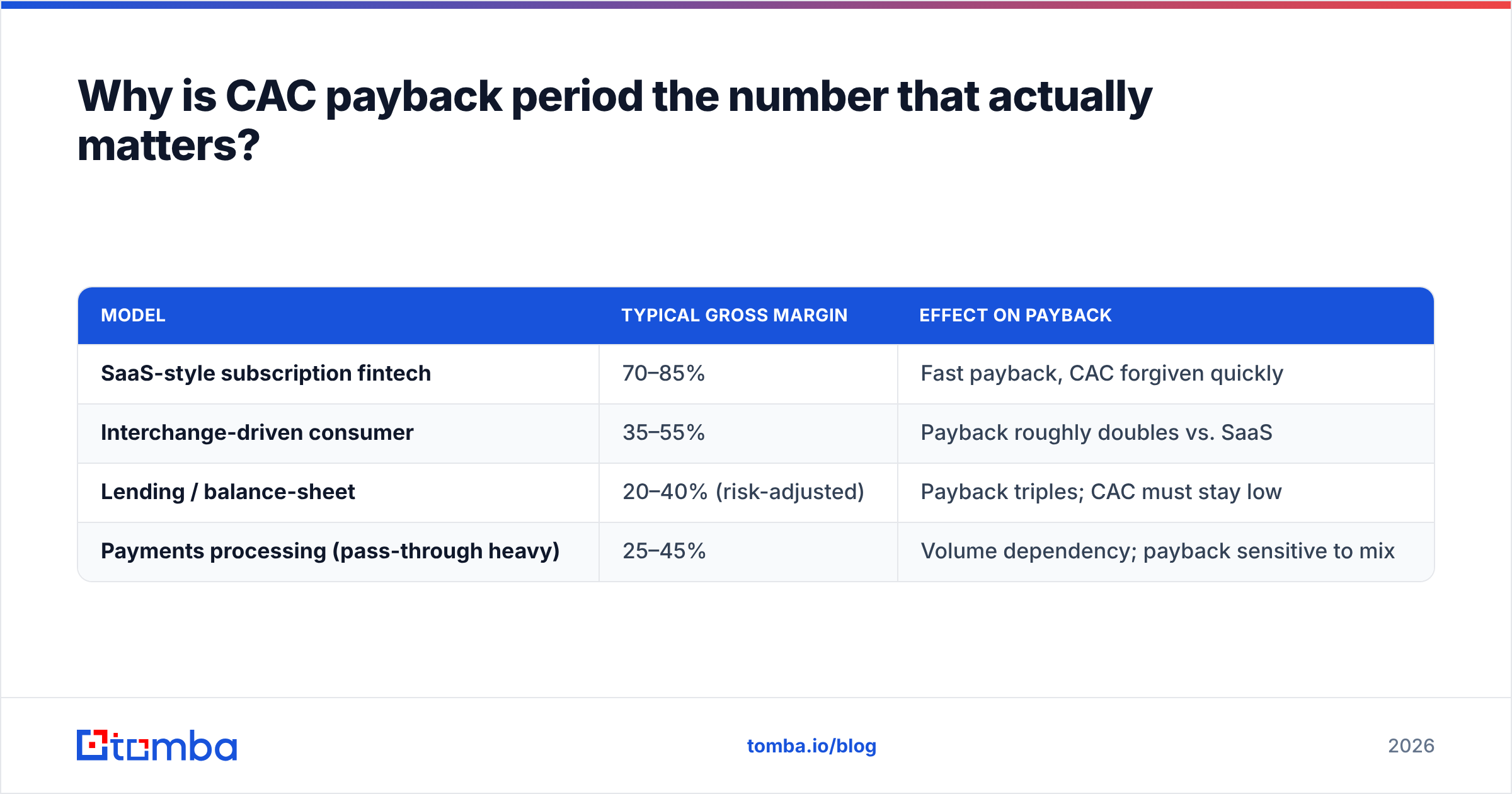 Diagram: Why is CAC payback period the number that actually matters