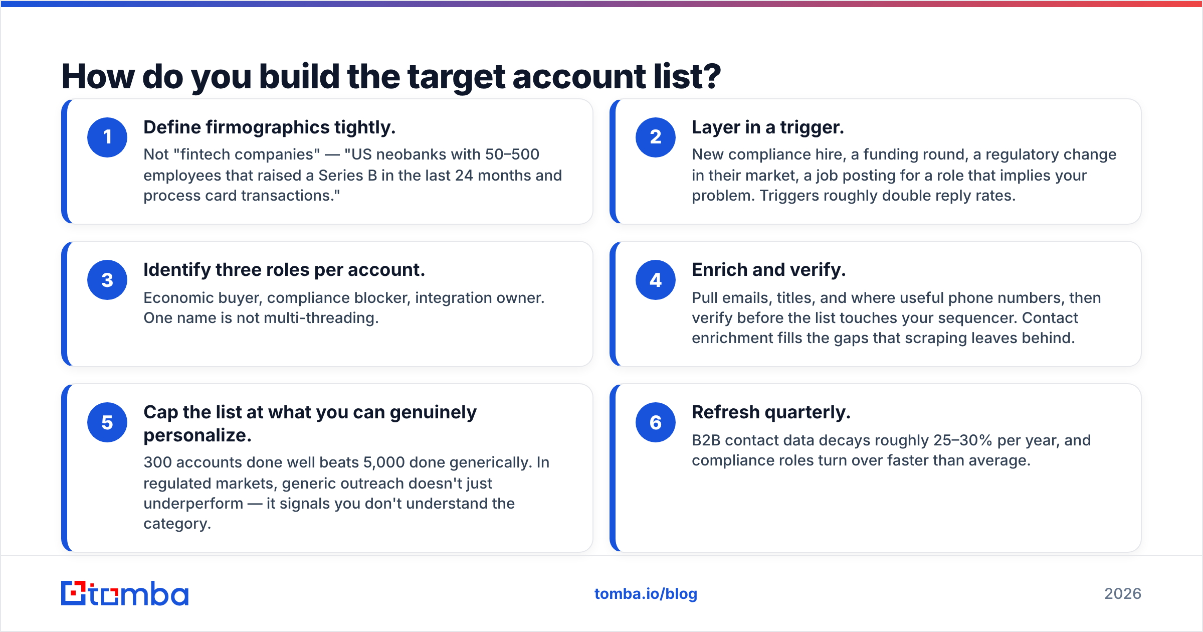 Diagram: How do you build the target account list
