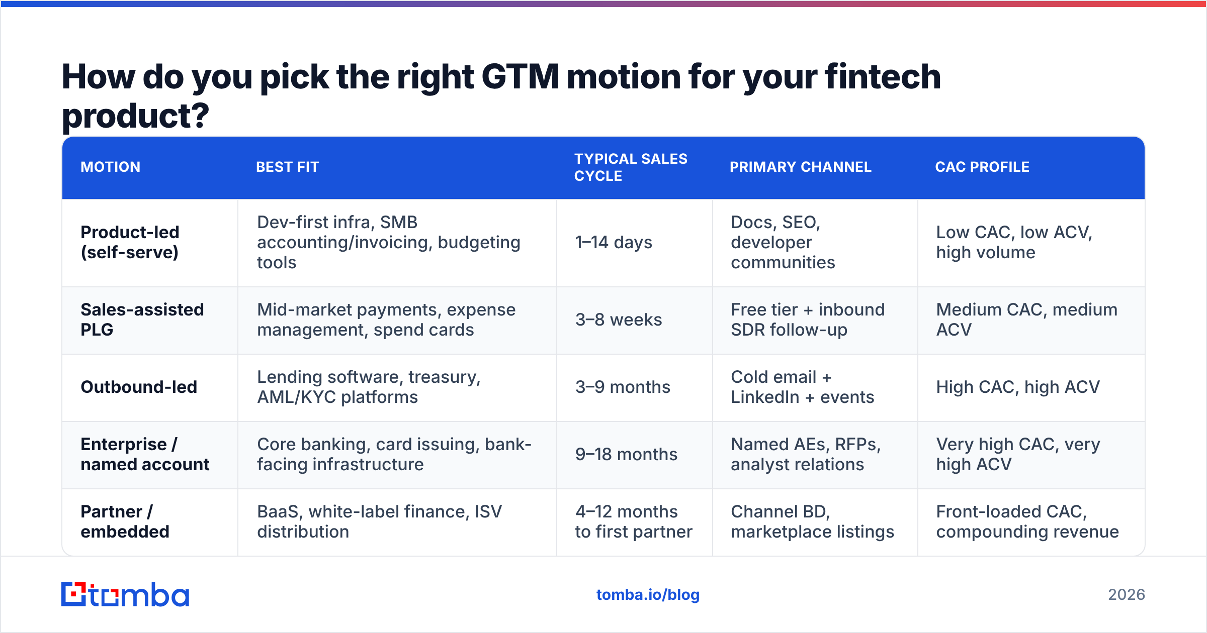 Diagram: How do you pick the right GTM motion for your fintech product