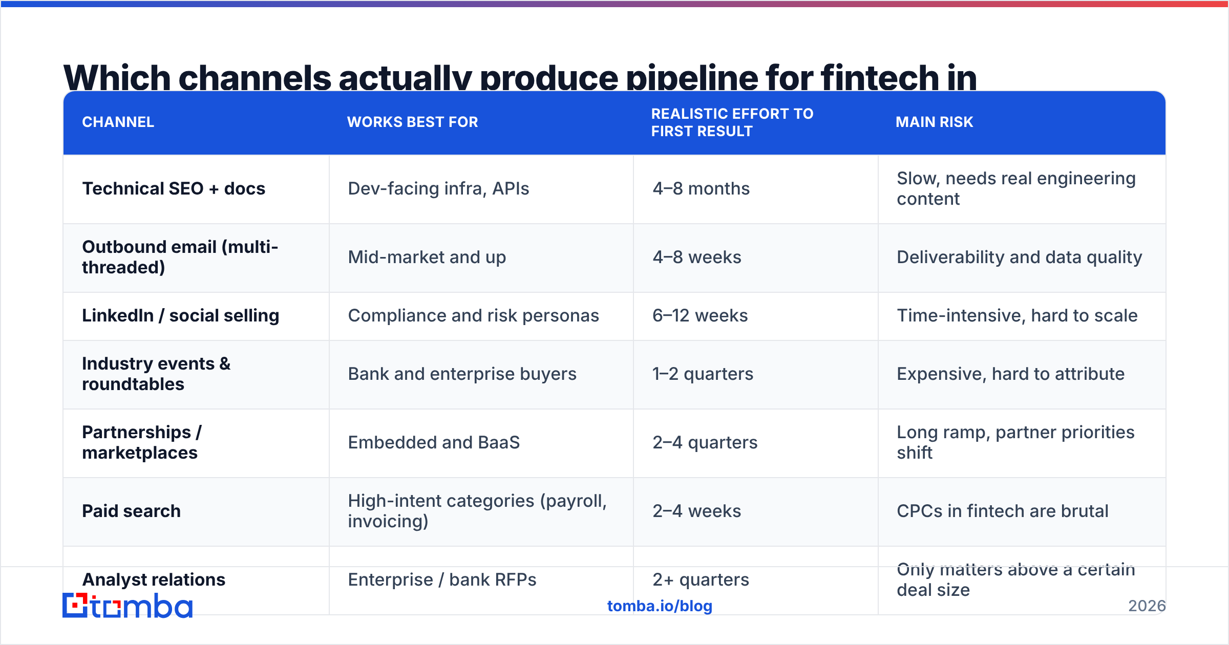 Diagram: Which channels actually produce pipeline for fintech in 2026