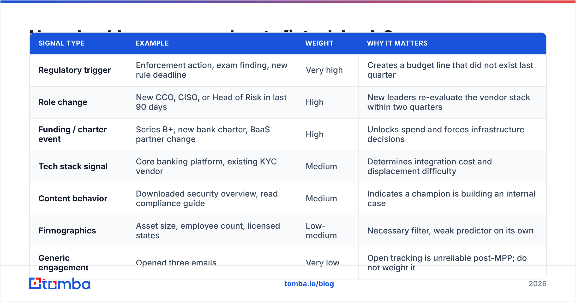 Diagram: How should you score and route fintech leads