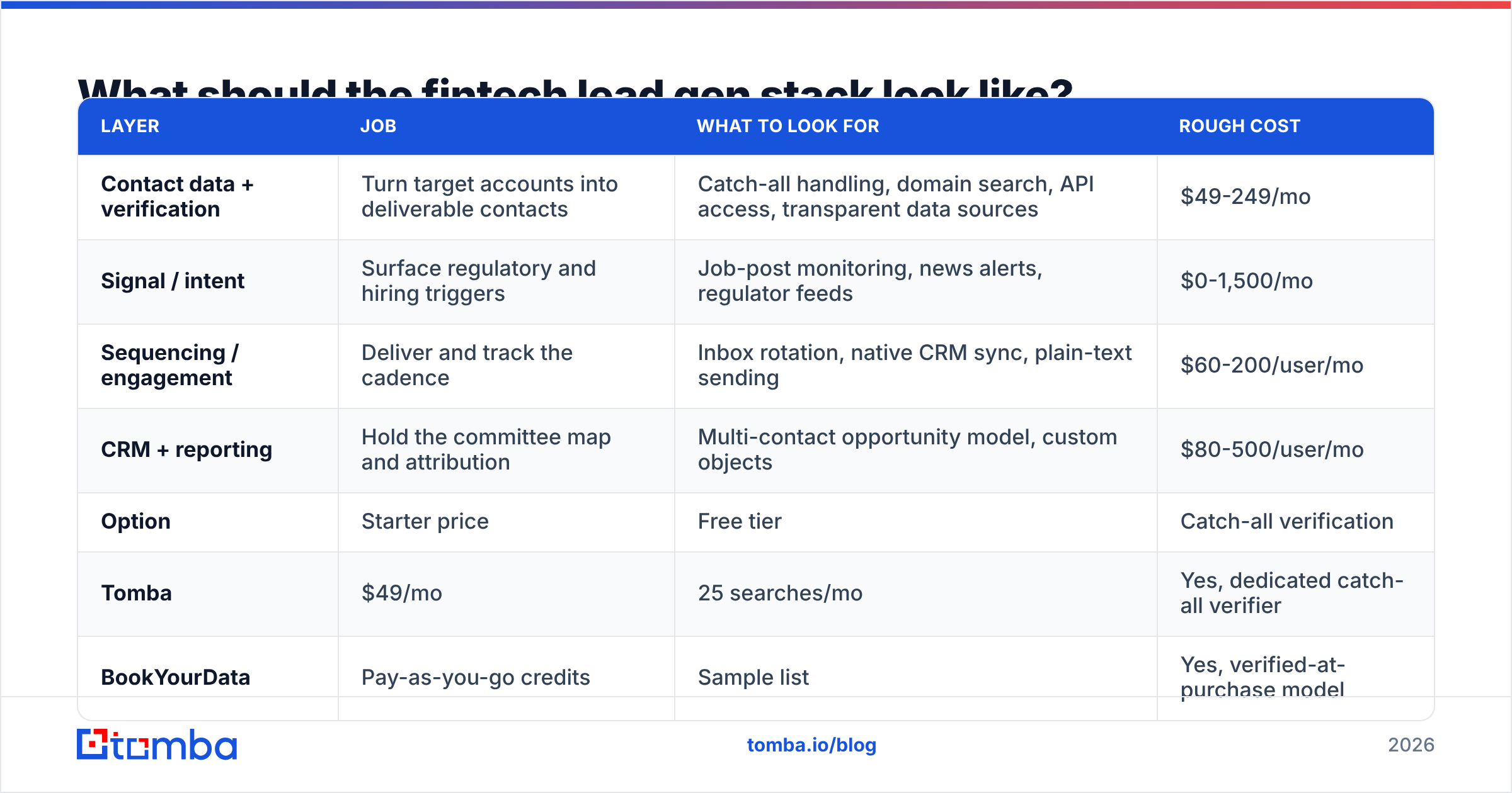 Diagram: What should the fintech lead gen stack look like