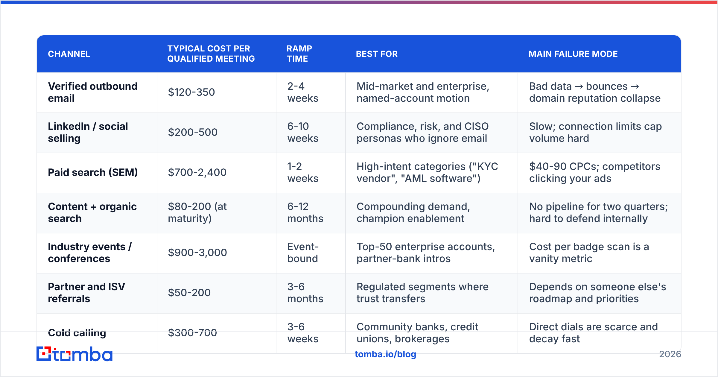 Diagram: Which channels actually produce fintech pipeline in 2026