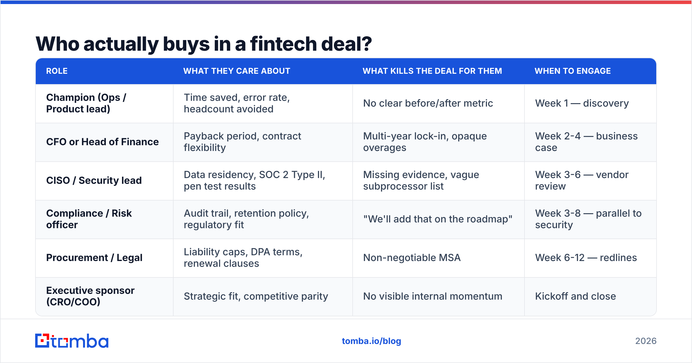 Diagram: Who actually buys in a fintech deal