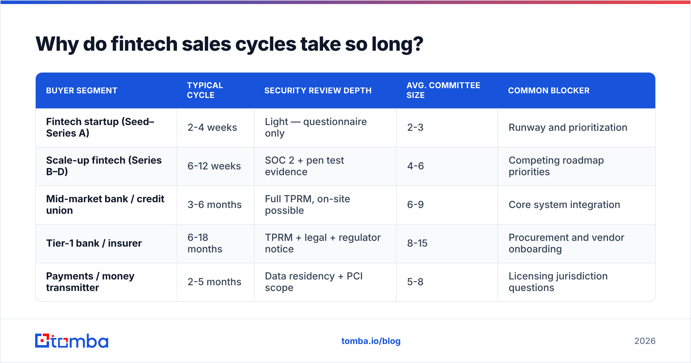 Diagram: Why do fintech sales cycles take so long