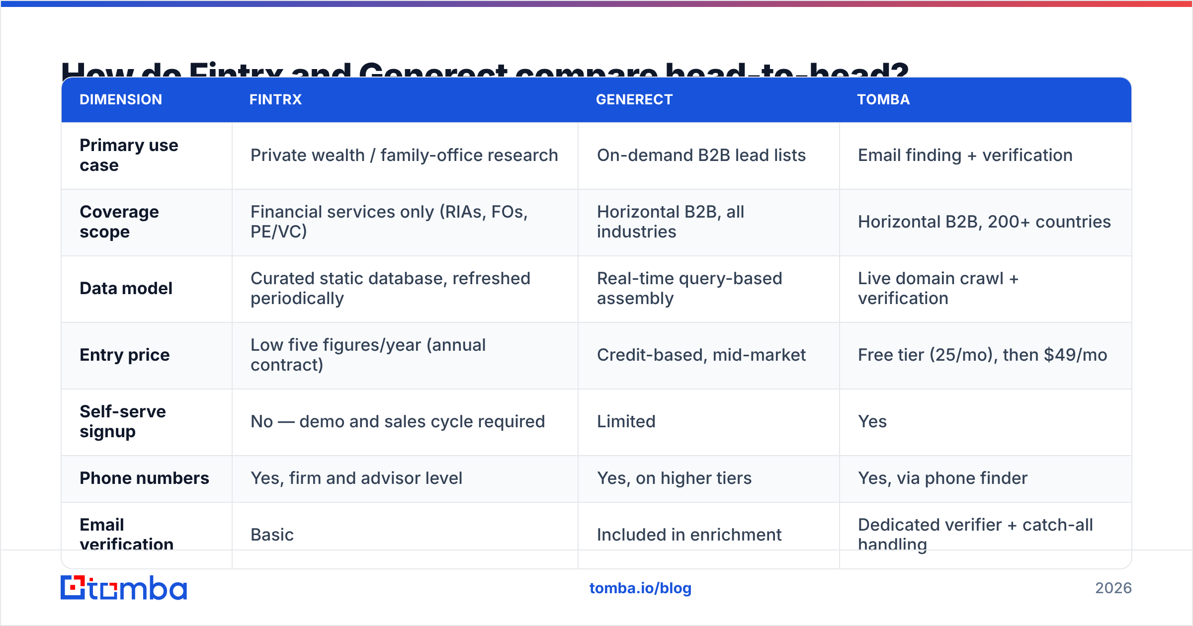 Fintrx vs Generect head-to-head chart comparing coverage, pricing, and API access