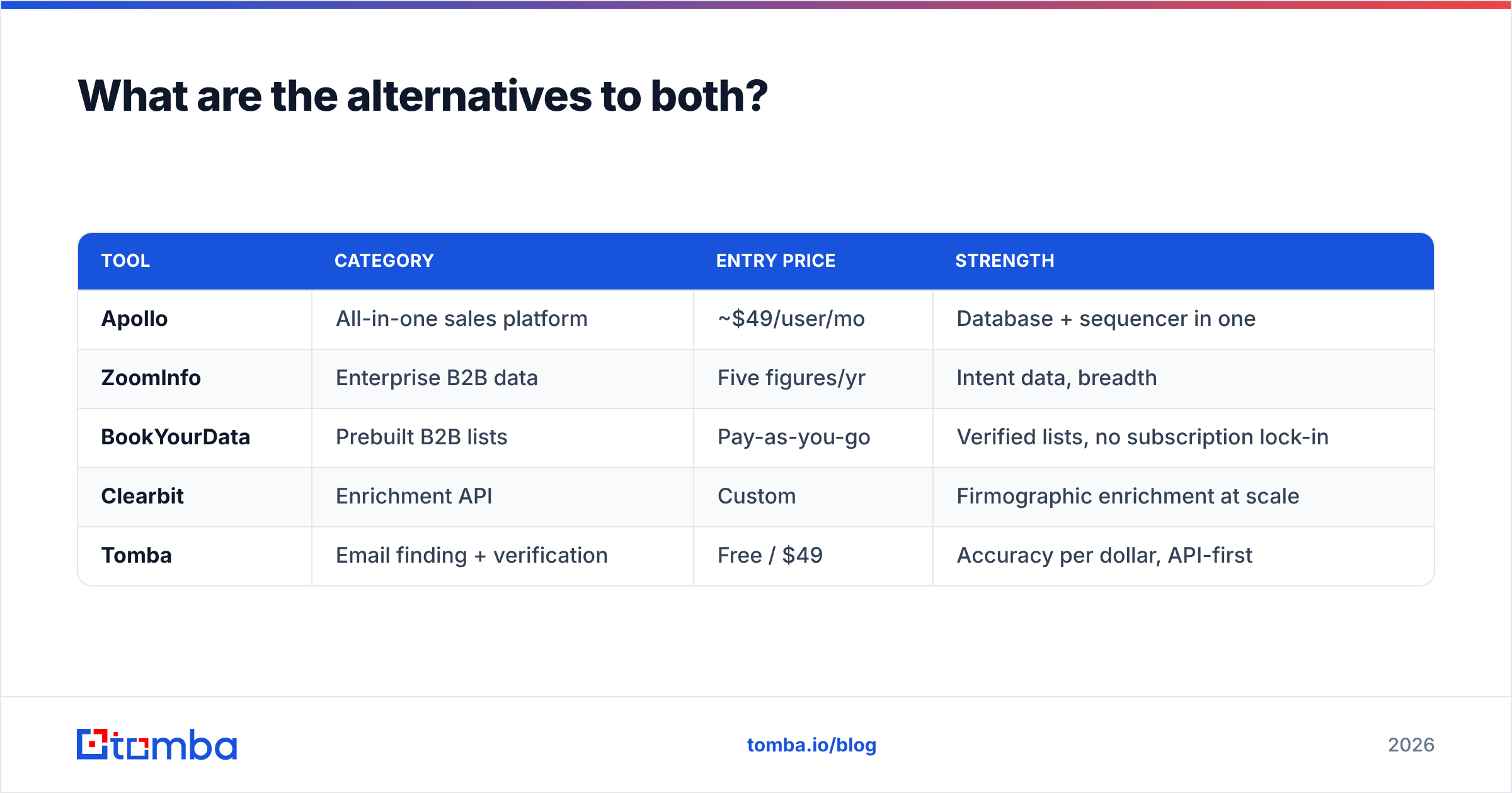 Fintrx vs Generect alternatives: Apollo, ZoomInfo, BookYourData, Clearbit, and Tomba