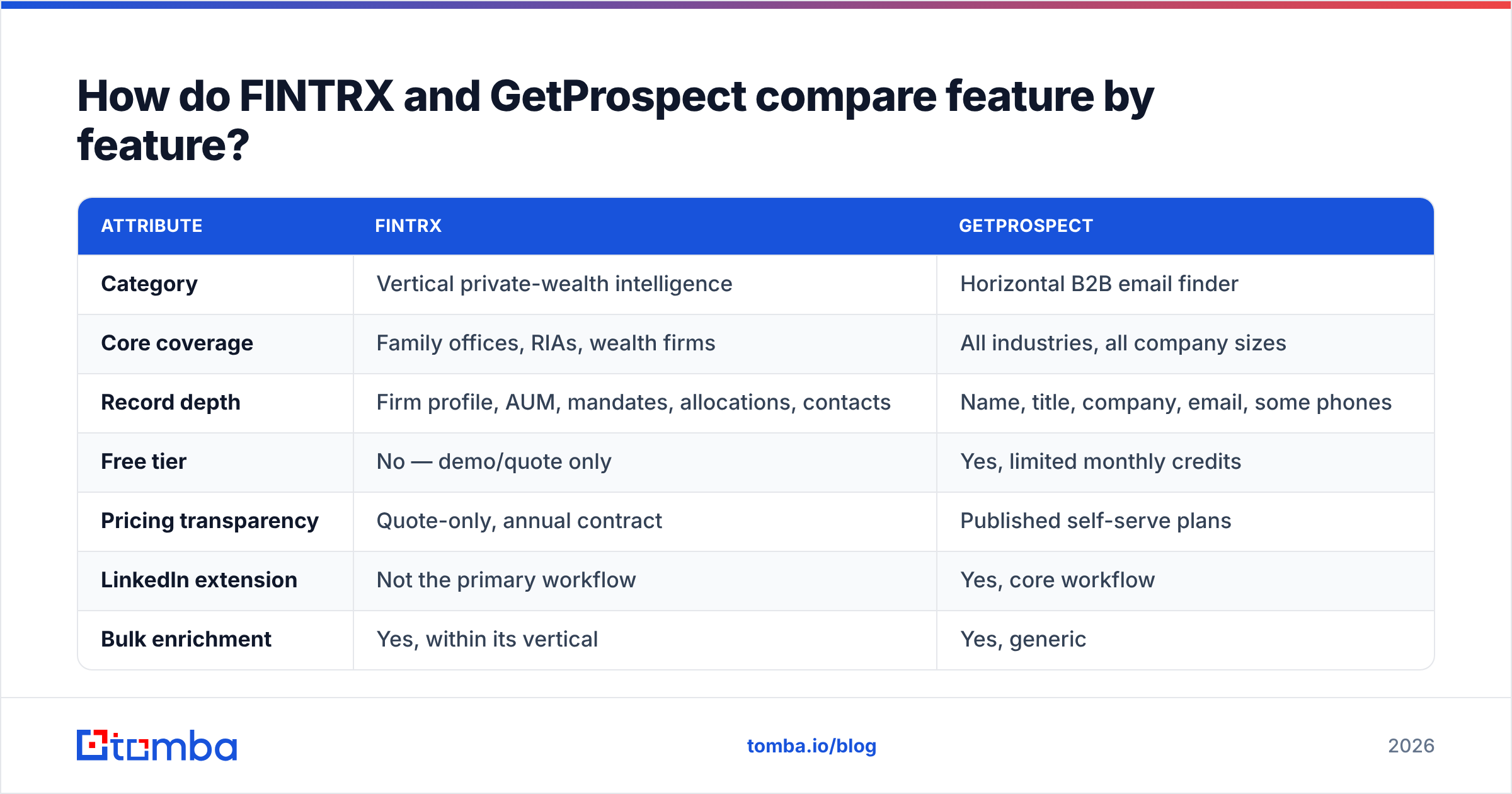 Diagram: feature-by-feature comparison of FINTRX and GetProspect