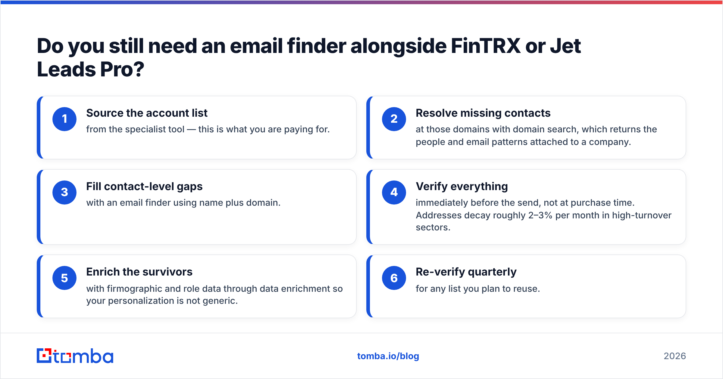 Diagram: Do you still need an email finder alongside FinTRX or Jet Leads Pro