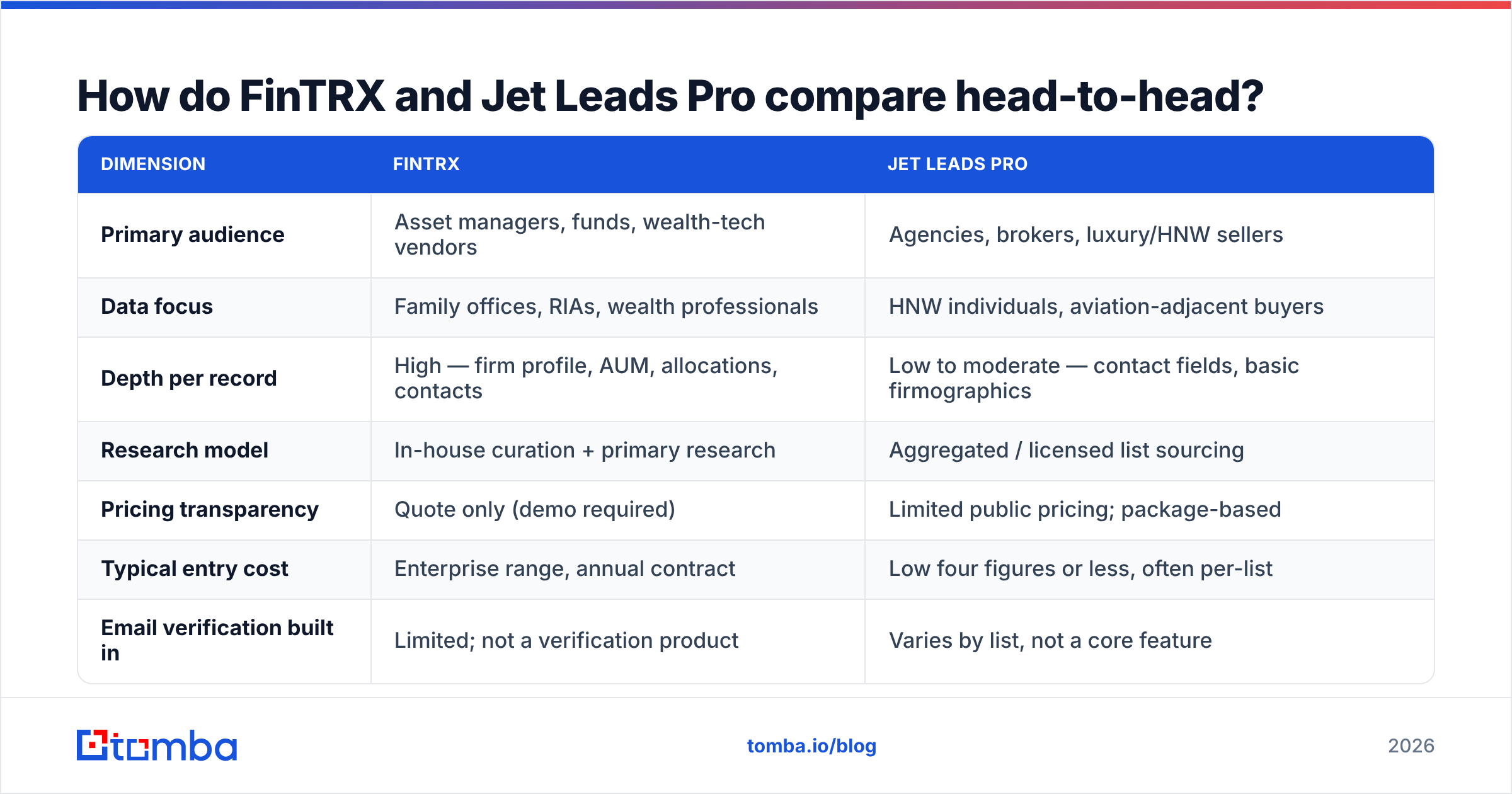 FinTRX vs Jet Leads Pro comparison chart of data depth, pricing and export options