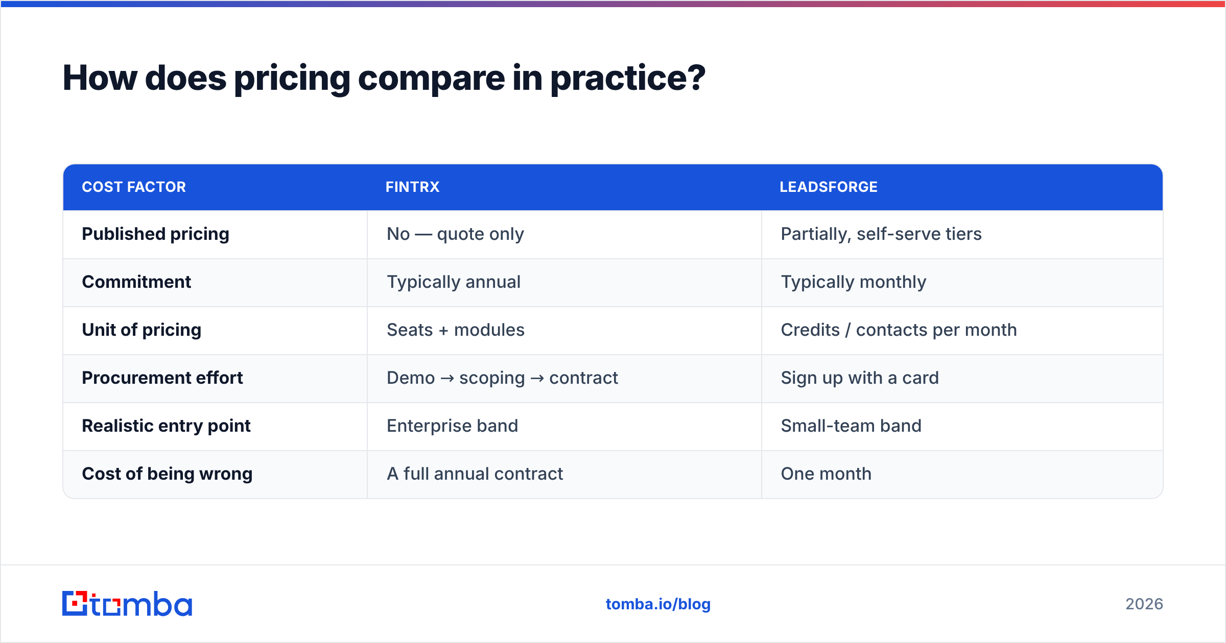 Diagram: How does pricing compare in practice