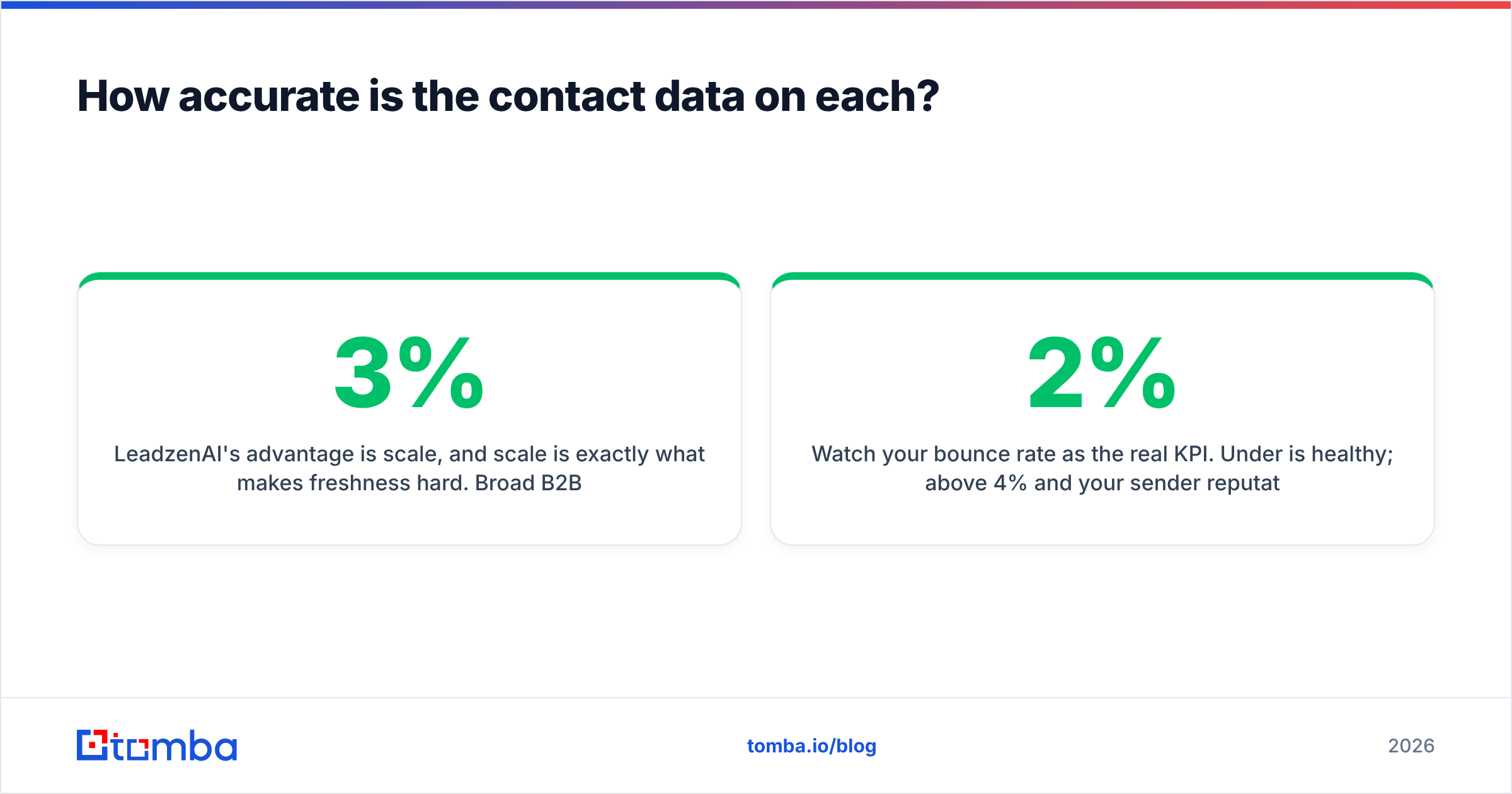 Diagram: how accurate the contact data is on each tool