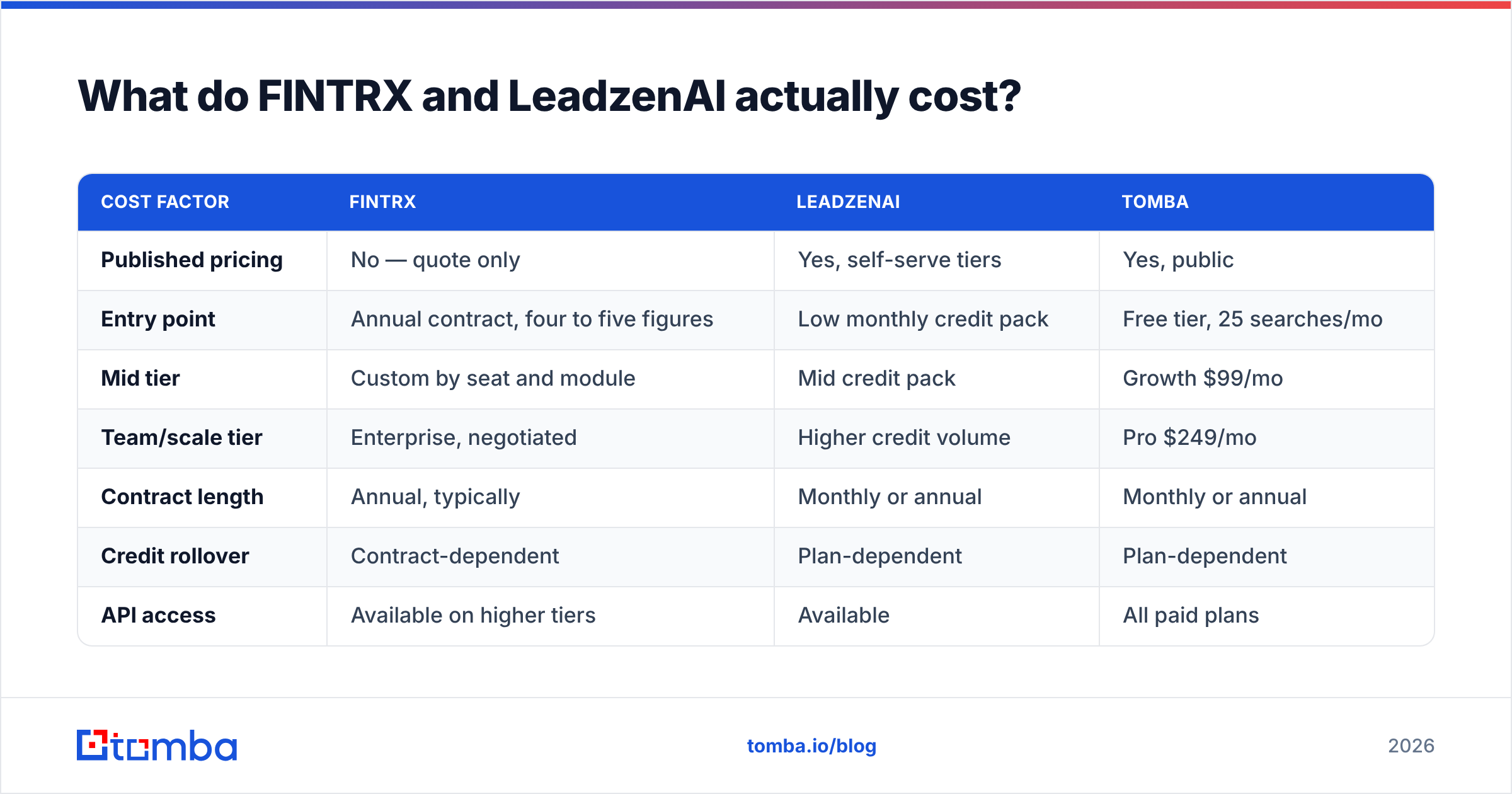 Diagram: what FINTRX vs LeadzenAI actually cost