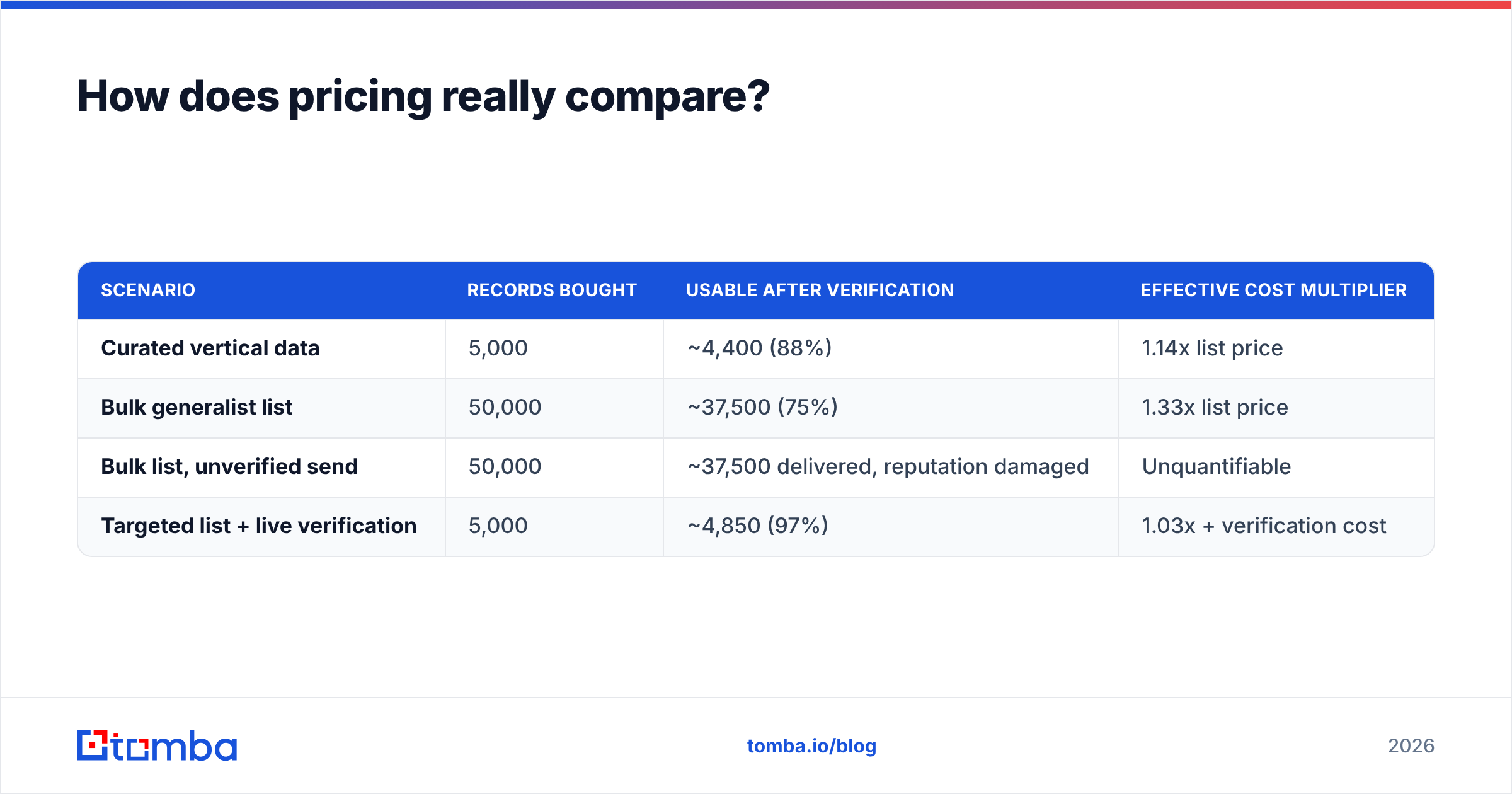 How pricing models compare for both B2B data vendors