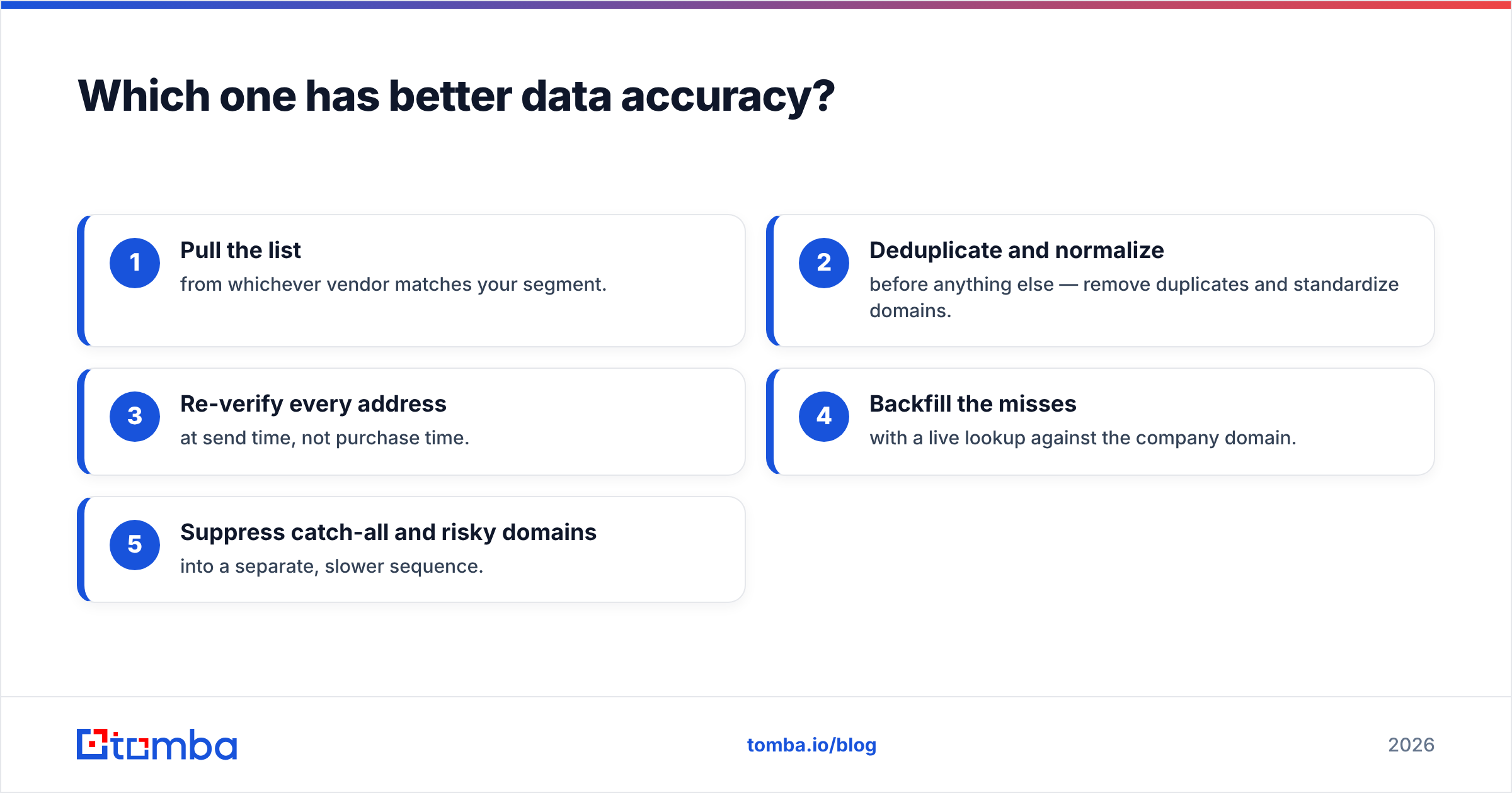 How data accuracy differs between the two B2B databases
