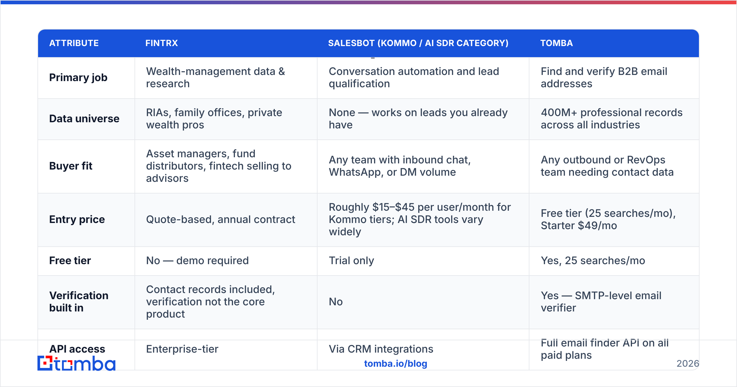 Diagram: How do FinTRX and Salesbot compare head-to-head