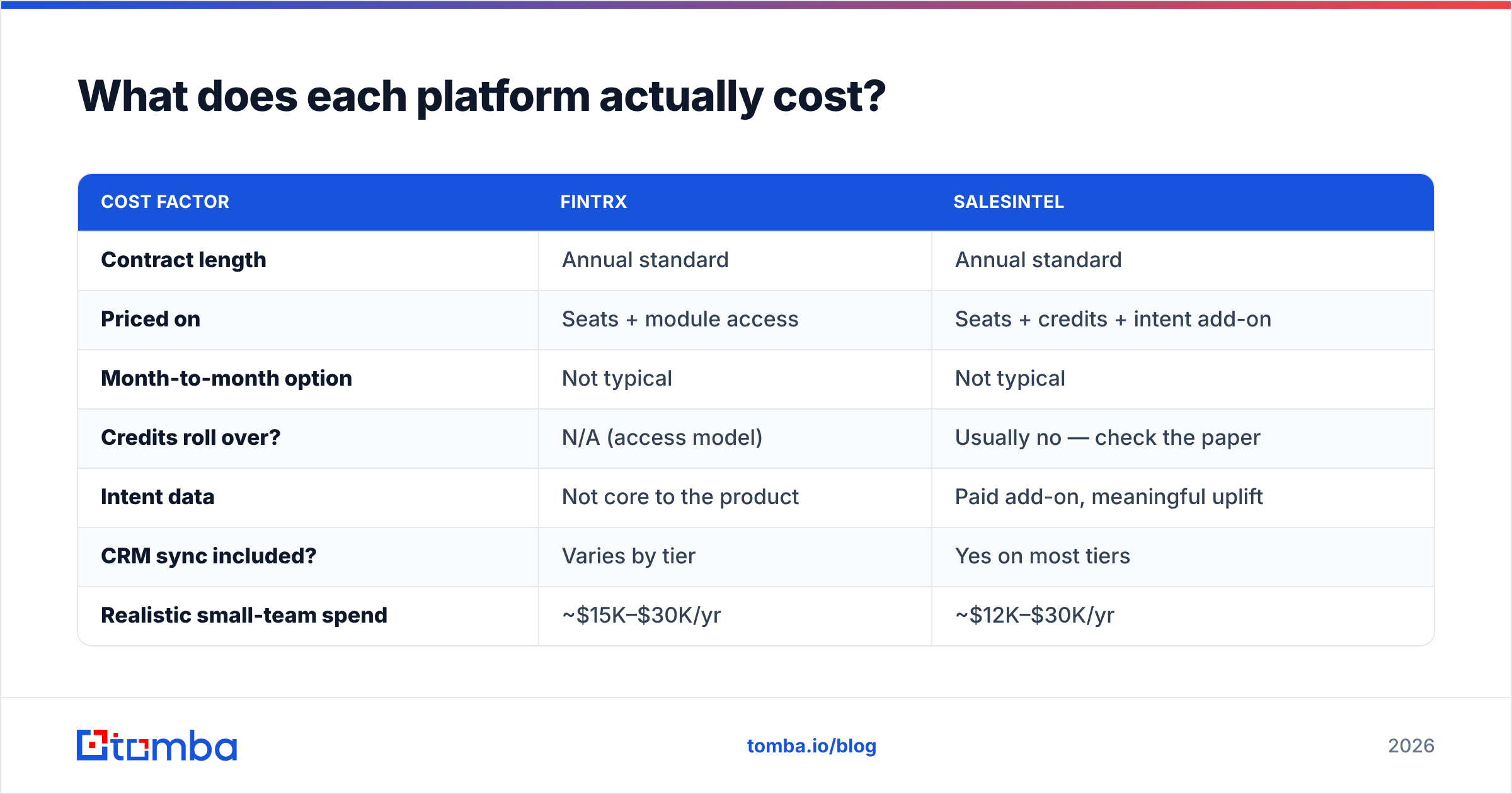 FinTRX vs SalesIntel pricing and contract cost breakdown