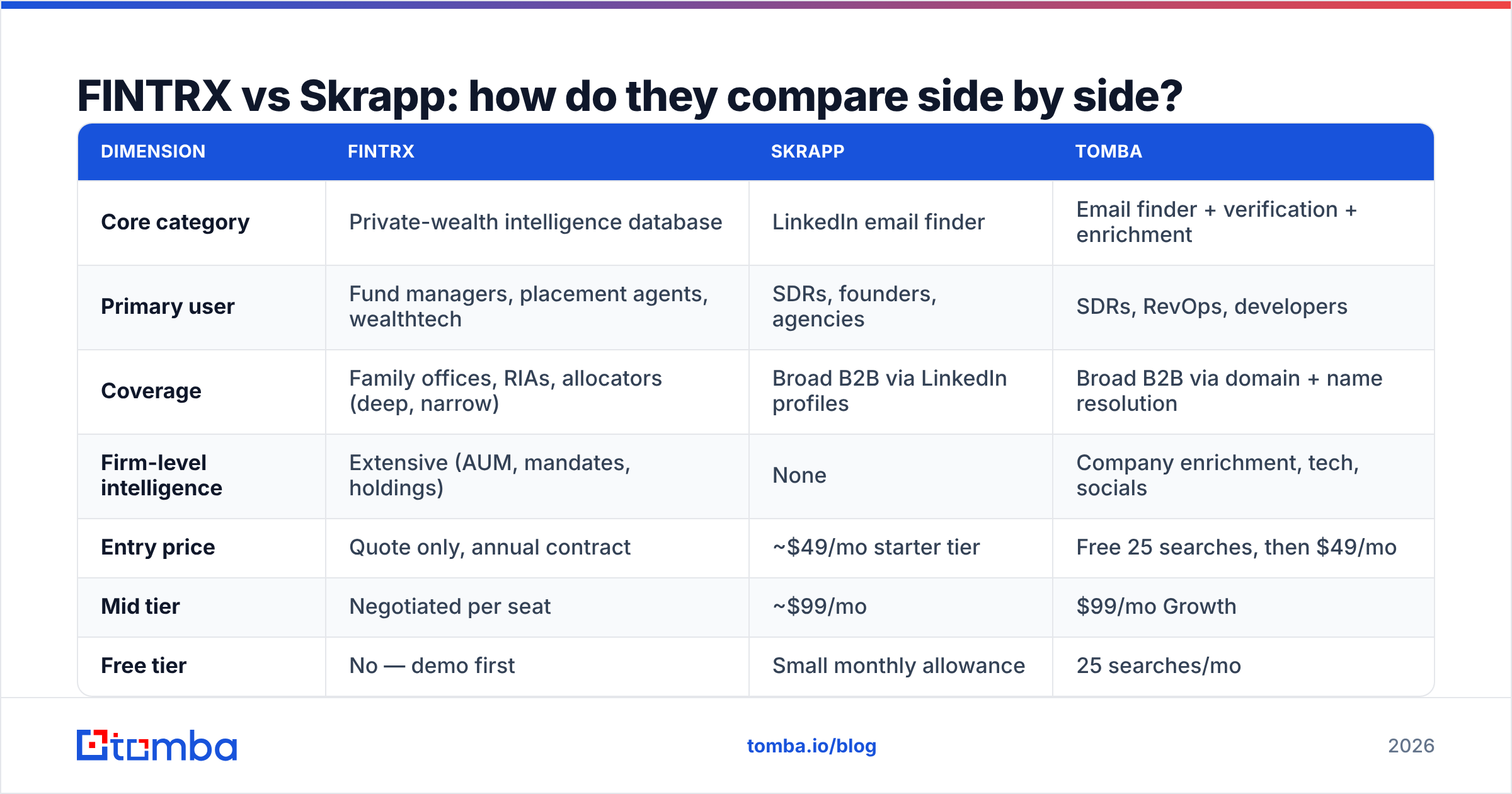 Diagram: FINTRX vs Skrapp: how do they compare side by side