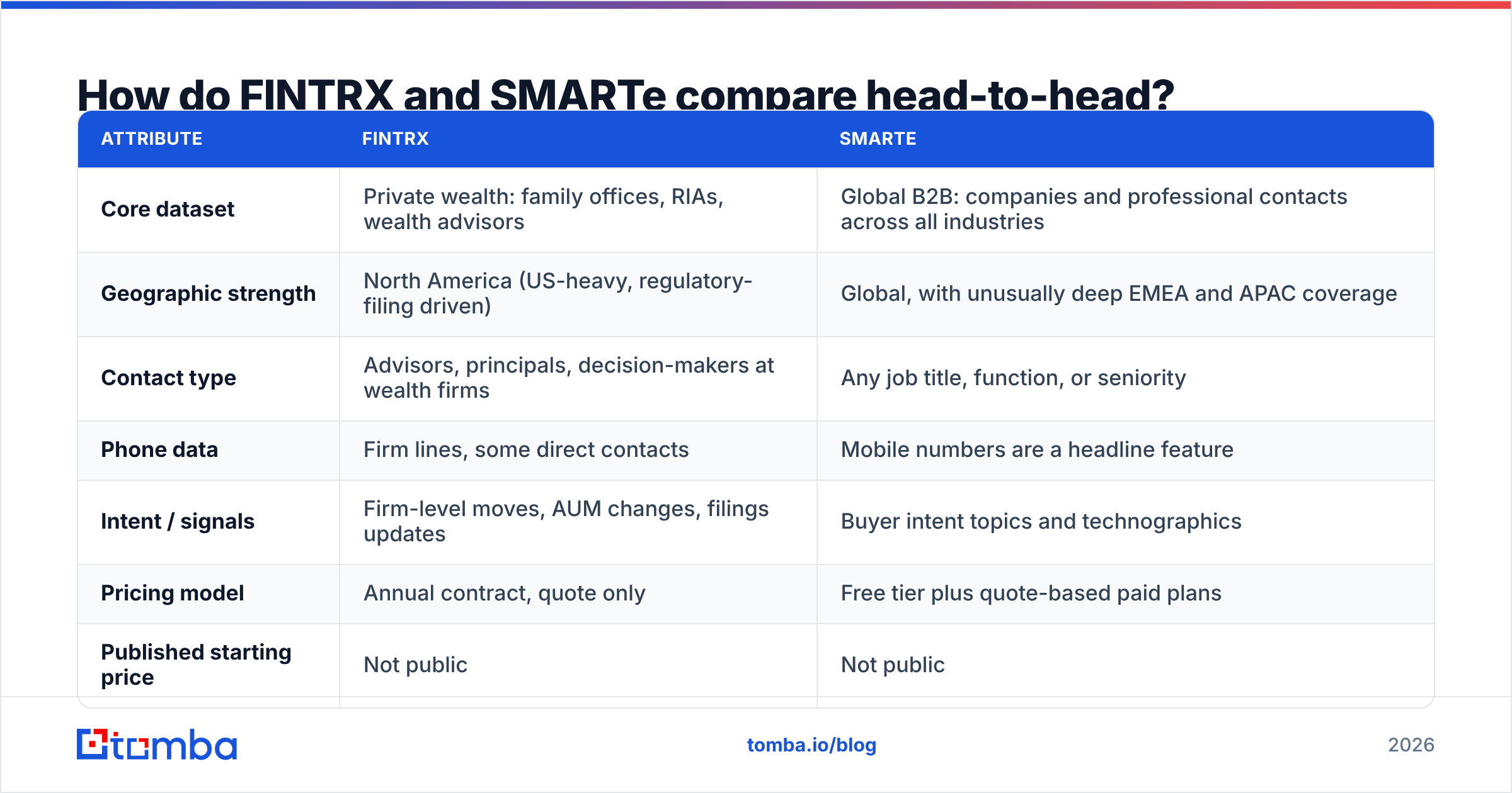 Diagram: How do FINTRX and SMARTe compare head-to-head