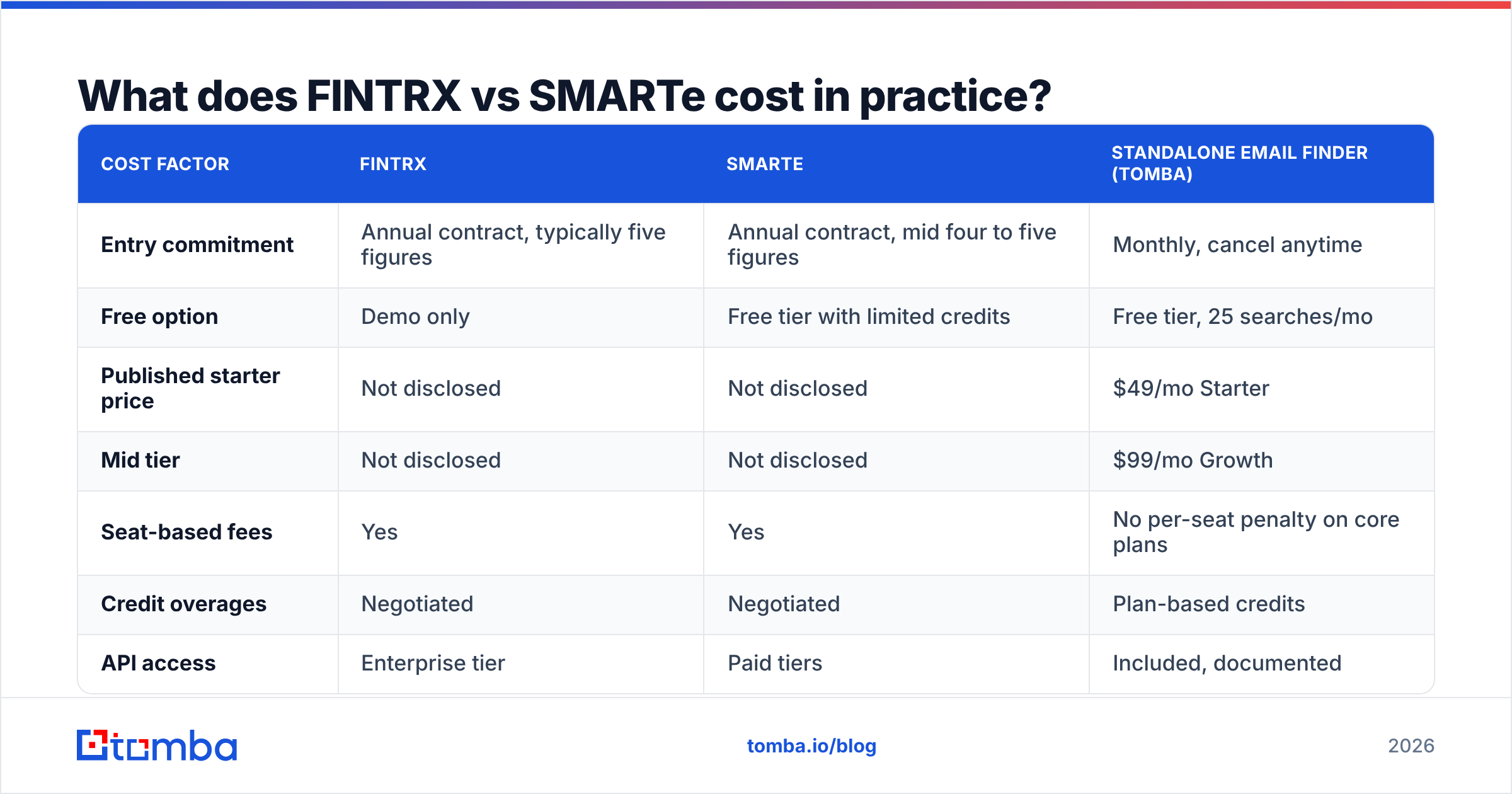 Diagram: What does FINTRX vs SMARTe cost in practice