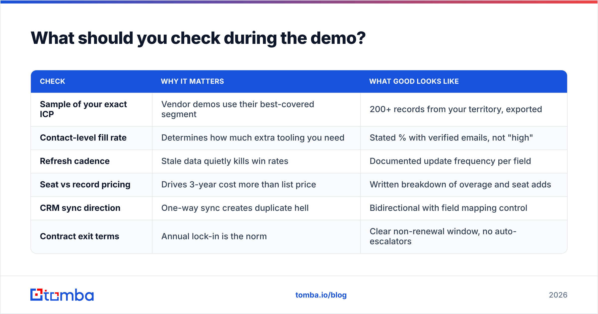 Diagram: What should you check during the demo