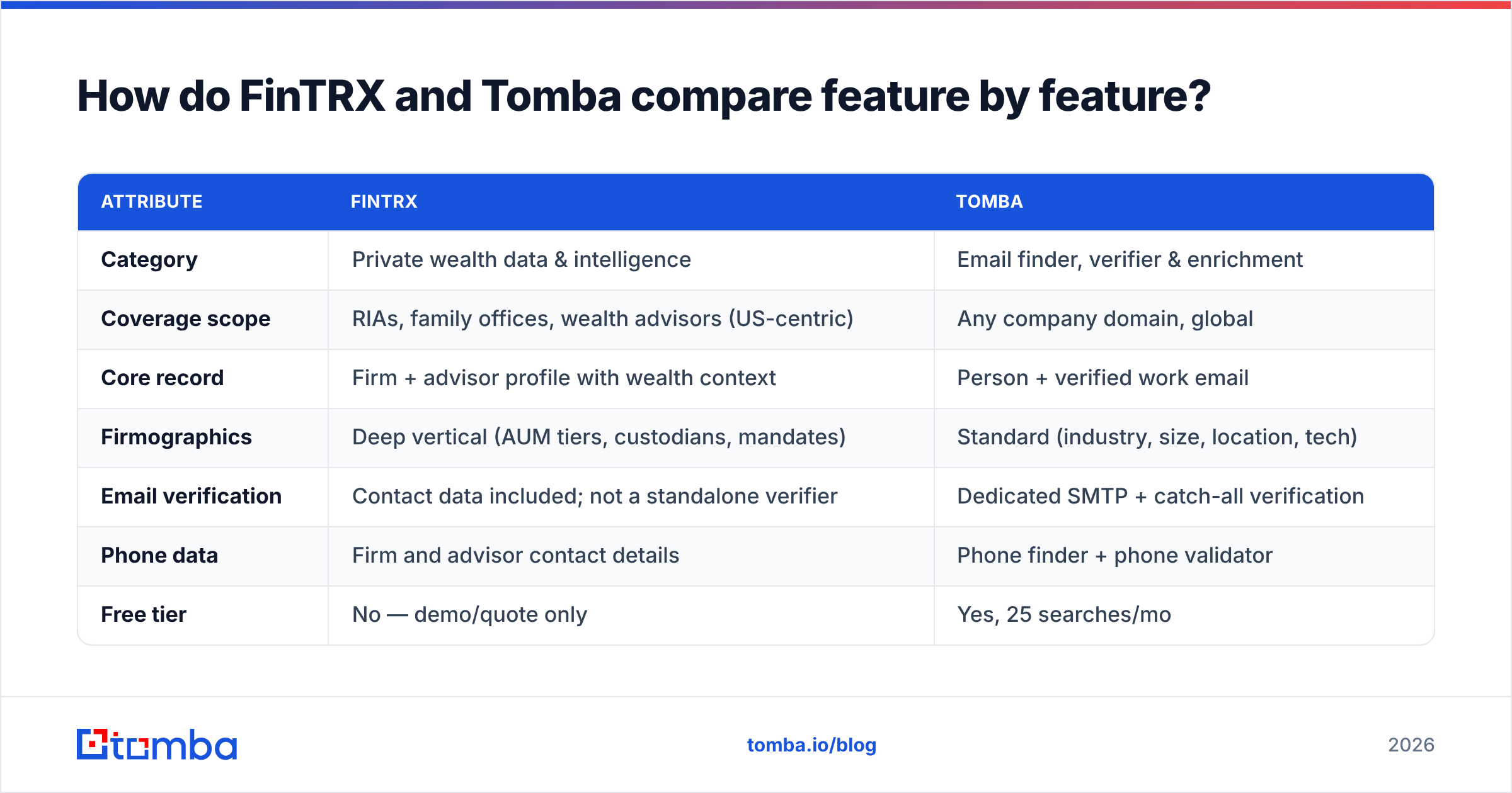 FinTRX vs Tomba feature comparison diagram covering scope, verification, pricing, and API access