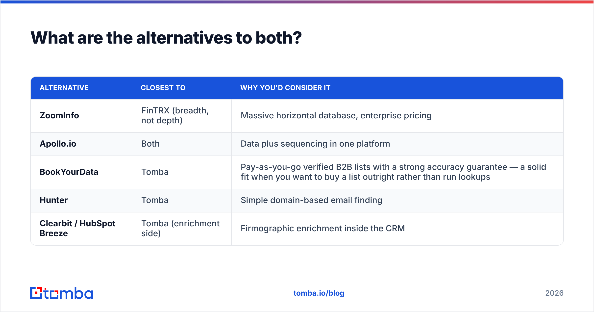 Diagram of FinTRX vs Tomba alternatives including ZoomInfo, Apollo, BookYourData, and Hunter