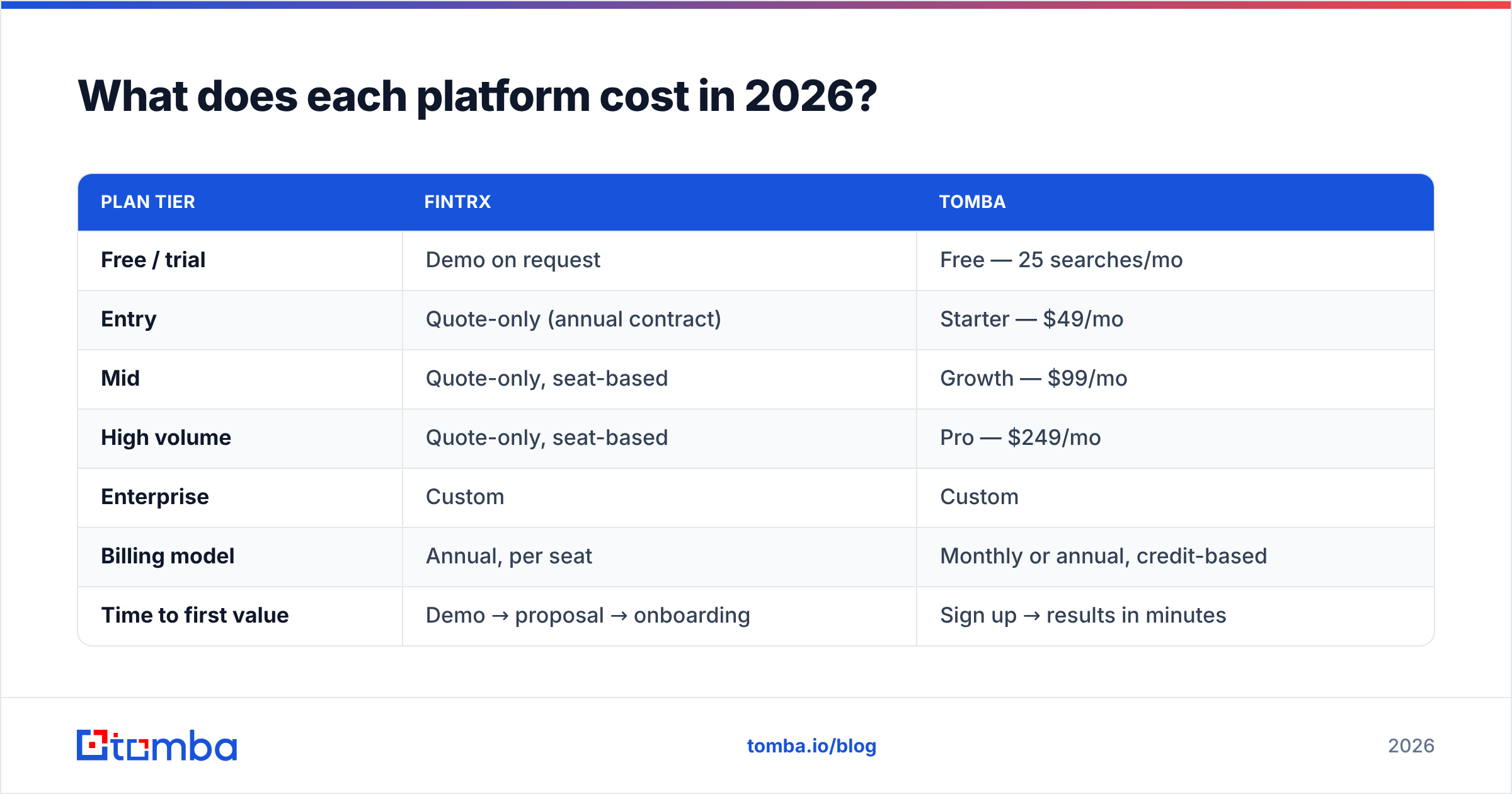 Diagram of FinTRX vs Tomba 2026 pricing, quote-only seat licenses versus public $49 plans