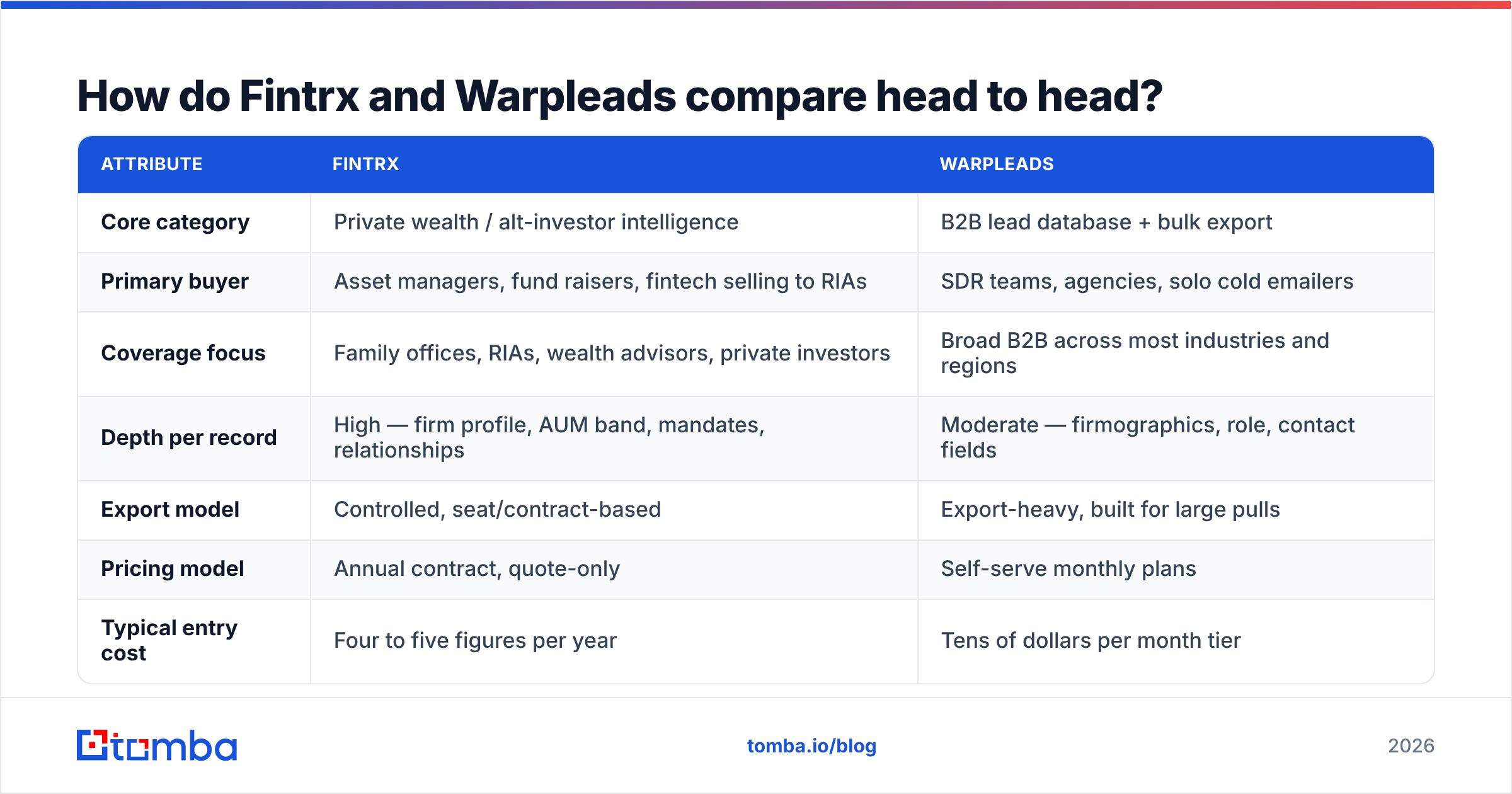 Diagram: How do Fintrx and Warpleads compare head to head
