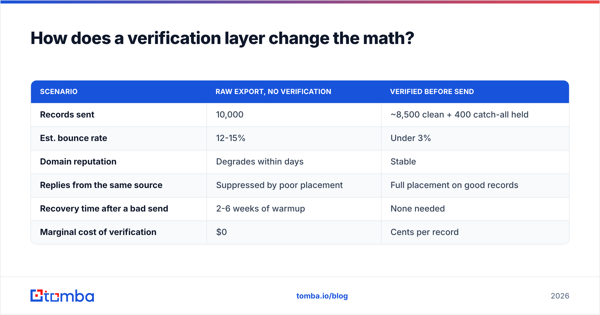 Diagram: How does a verification layer change the math
