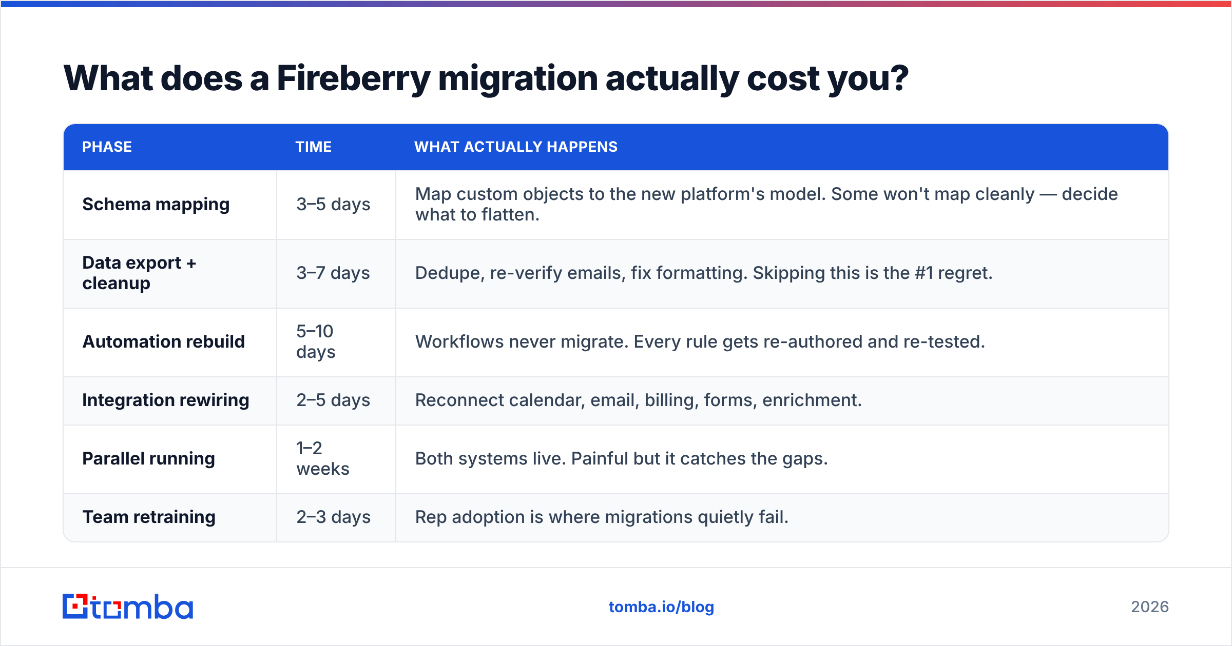 Diagram: What does a Fireberry migration actually cost you