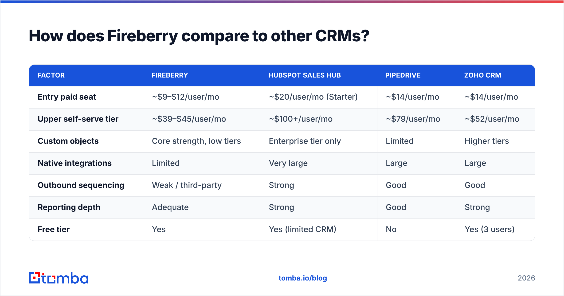 Diagram: How does Fireberry compare to other CRMs