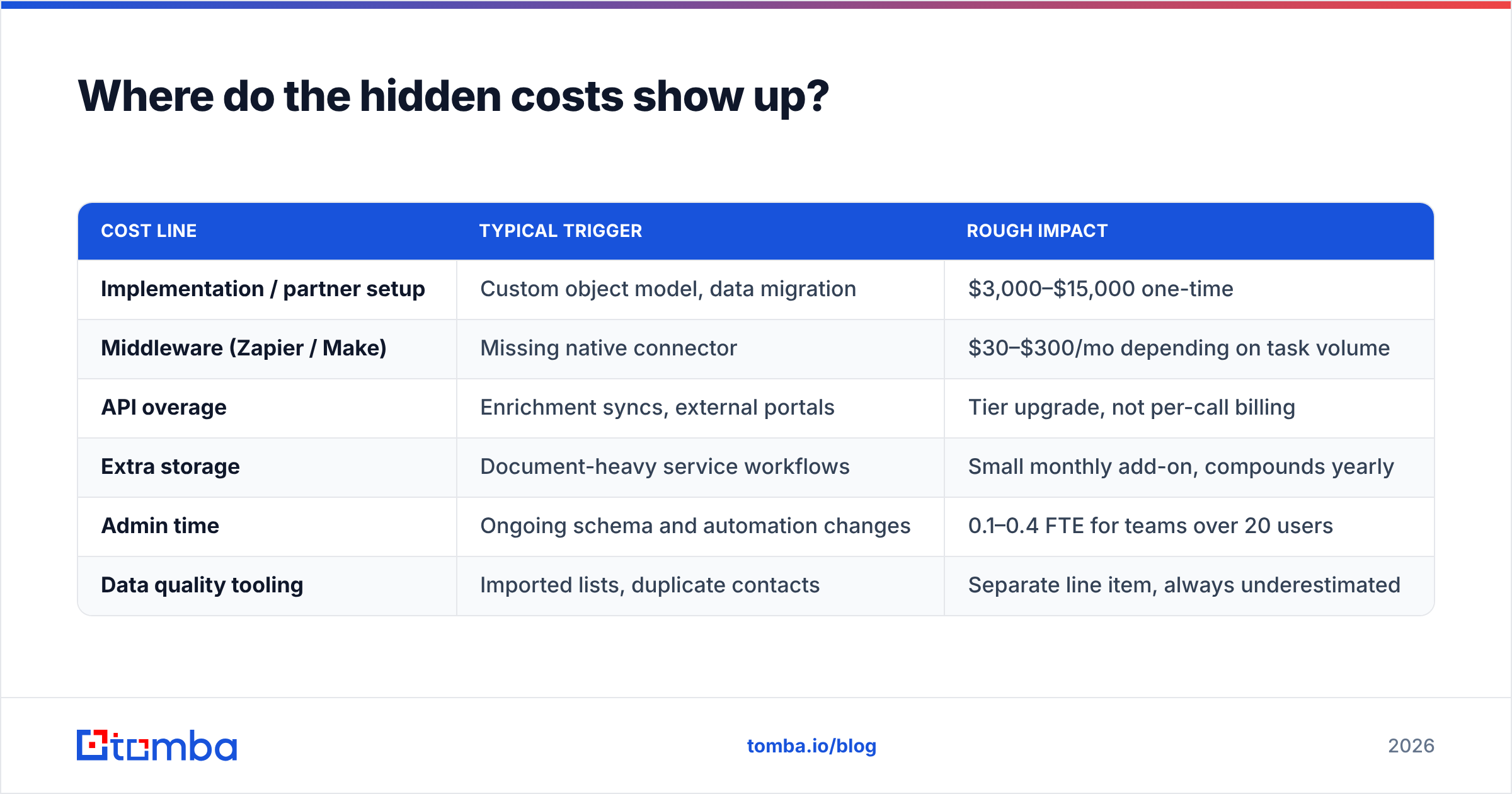 Fireberry pricing reviews: hidden costs beyond the seat price