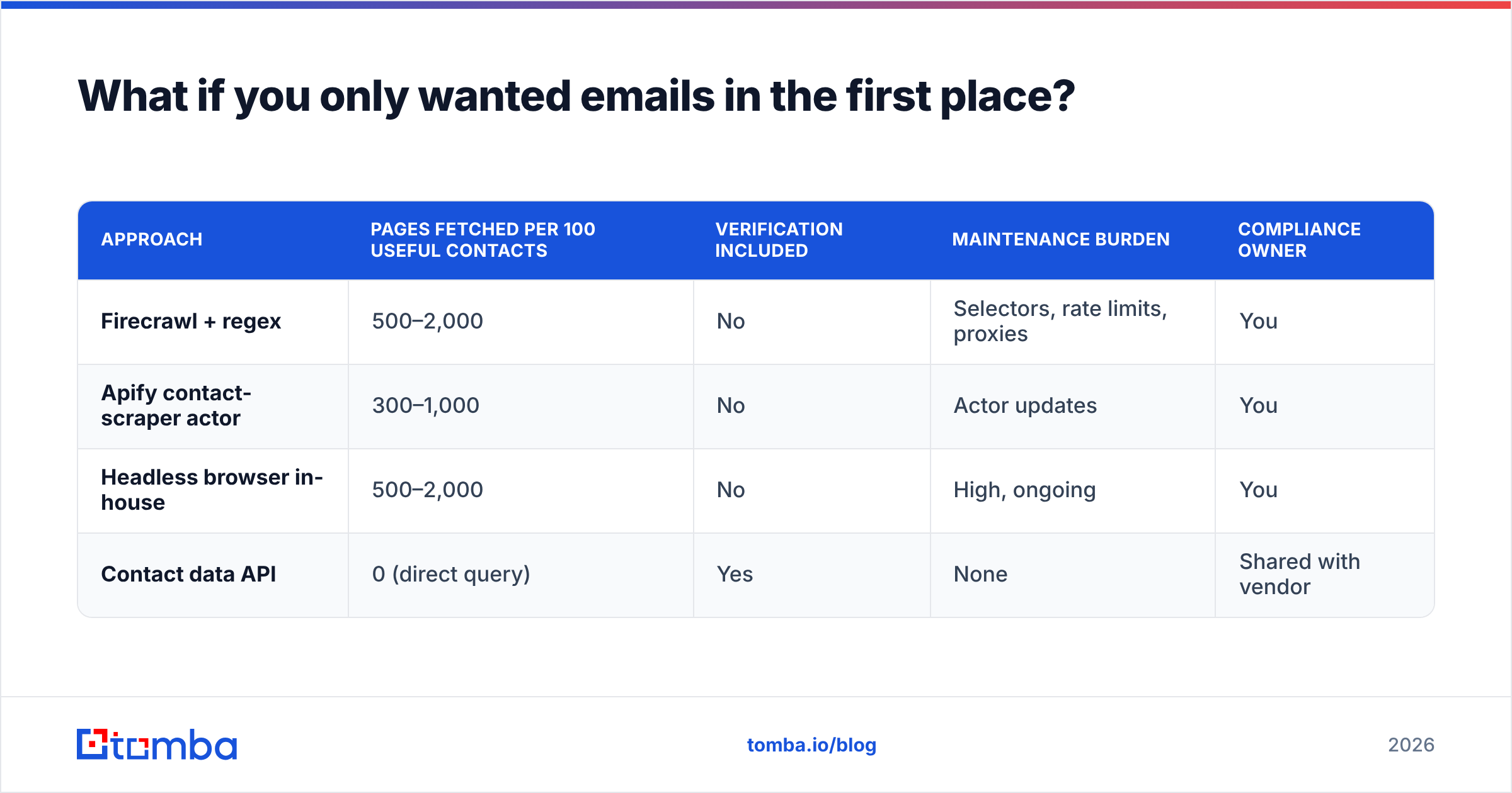 Diagram: What if you only wanted emails in the first place